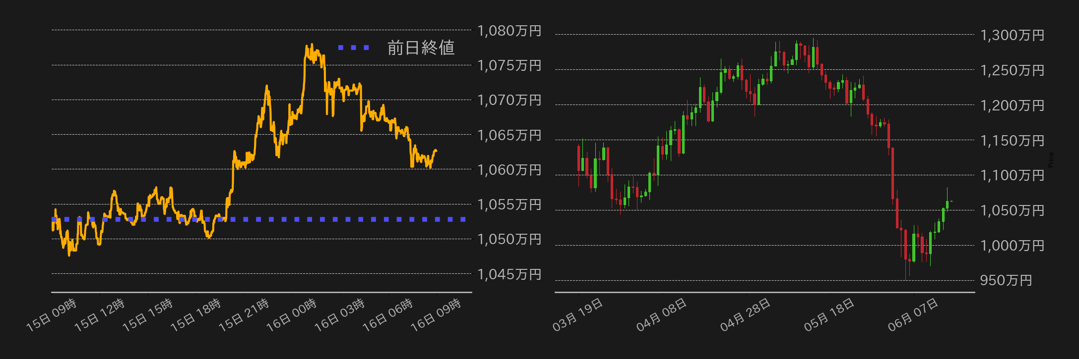 ビットコイン（BTC）相場分析｜BTC続伸もクラリティ法案に不透明感