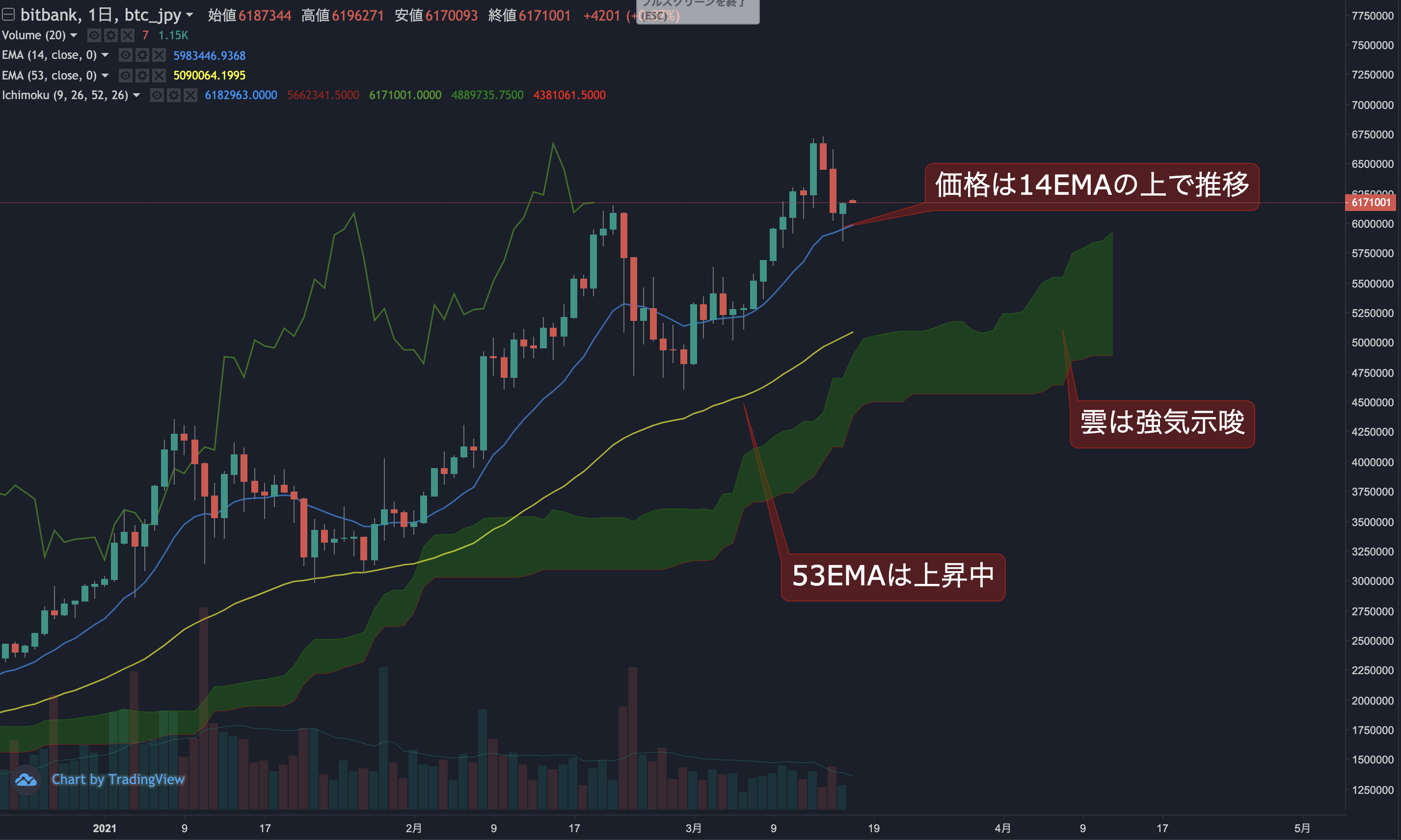 ビットコイン相場分析 : 価格は小幅に反発し600万円台を回復、移動平均線でサポートされる