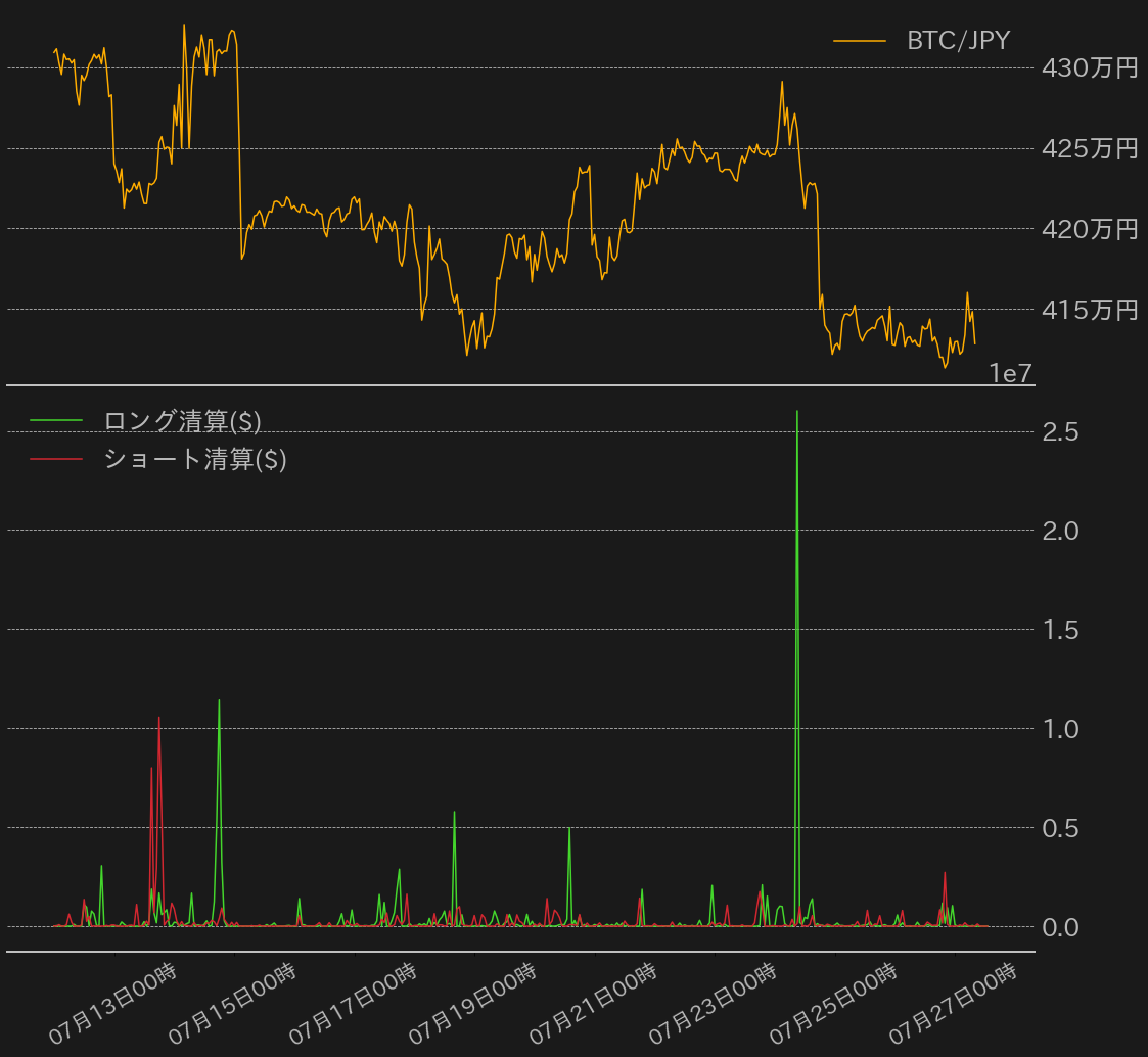 7月最終週は売り一辺倒の相場となる、日銀の金融政策変更による悪影響も懸念 | ビットバンクプラス