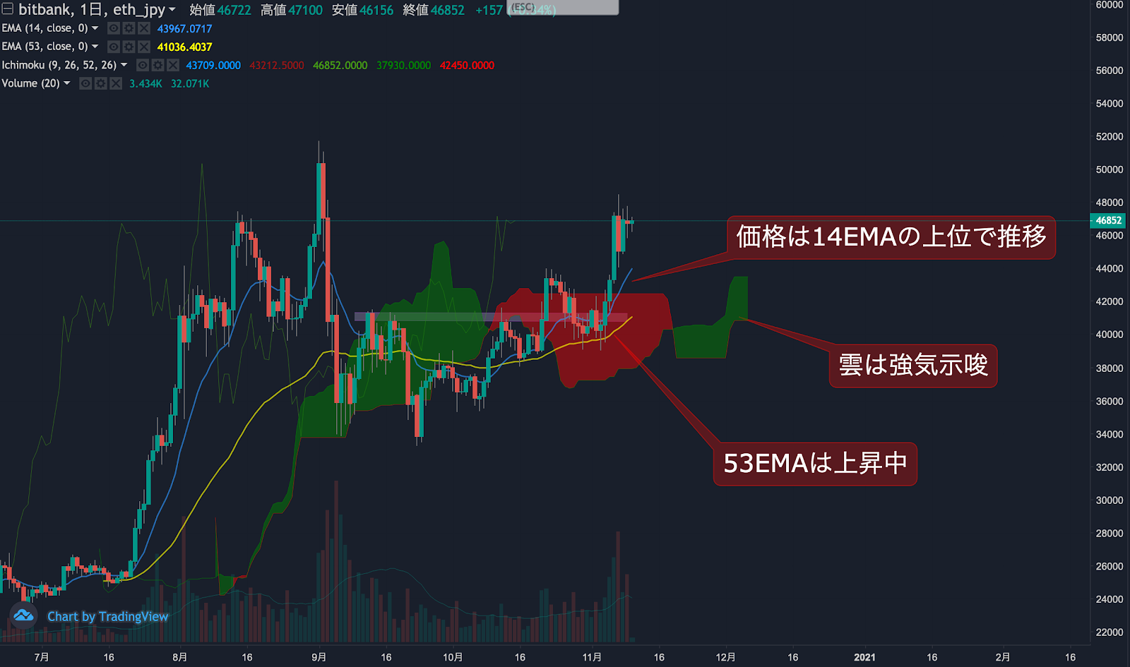 https://images.microcms-assets.io/assets/5c7d01000562418eb10a884ae8573fa3/1b239ae7a391423cadf55b3e88bc4f5f/trending-signaleth20201110-1.png