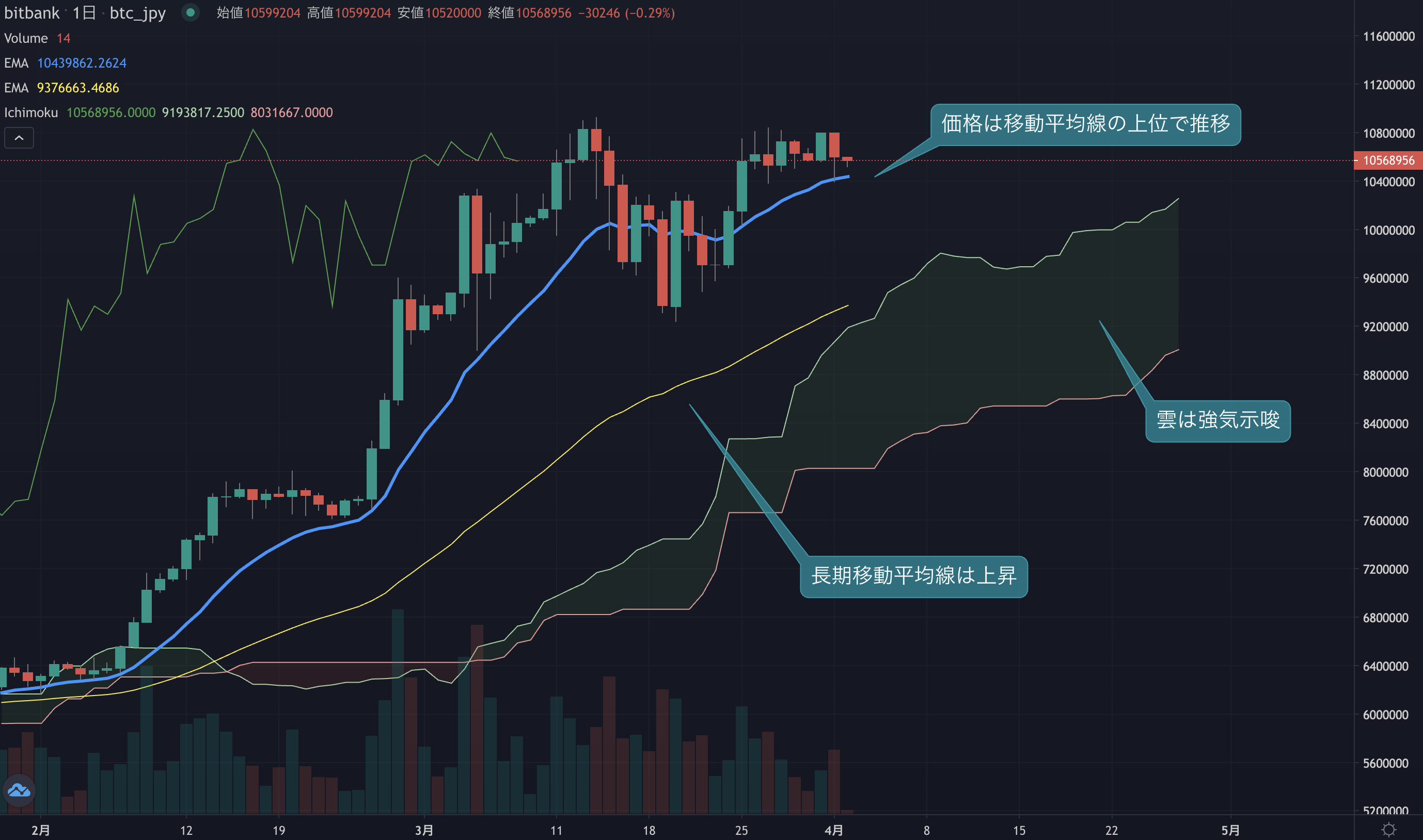 週明けは日曜日の上昇幅をかき消す動きに、高値圏での買いに注意 | ビットバンクプラス
