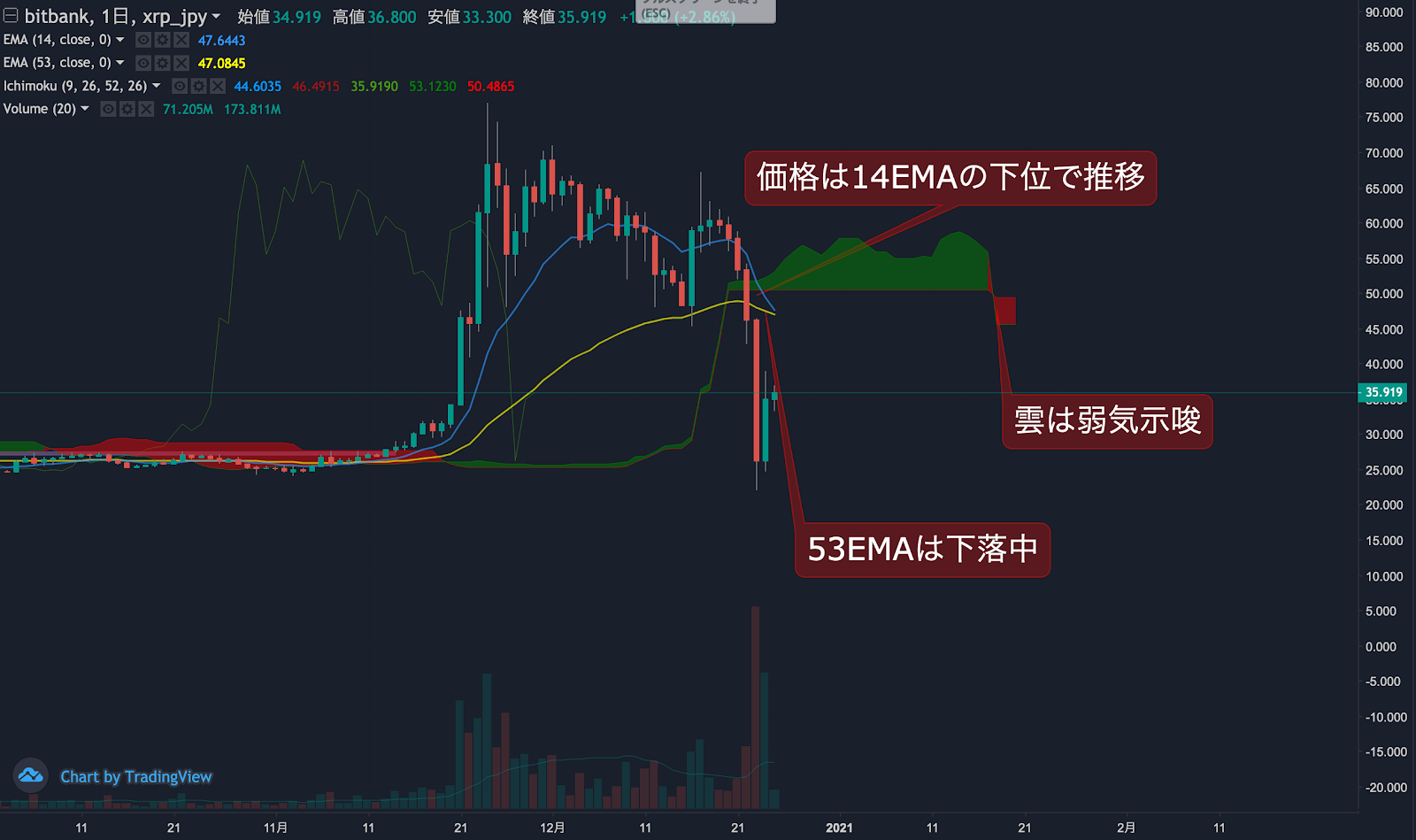 https://images.microcms-assets.io/assets/5c7d01000562418eb10a884ae8573fa3/1dc3727132944d4d8ef28a6541a3869a/trending-signalxrp20201225-1.png