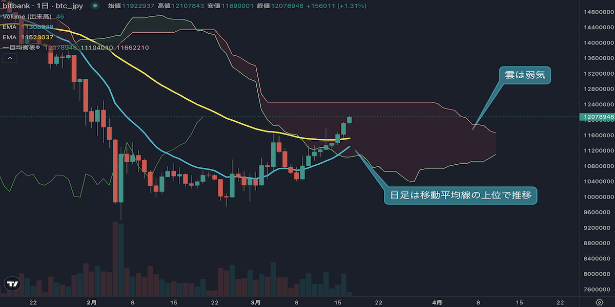 ビットコイン相場分析｜8連騰で1200万円を意識する展開