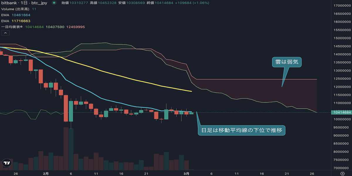 ビットコインは弱気継続、14EMA下回る展開｜6週連続陰線の行方