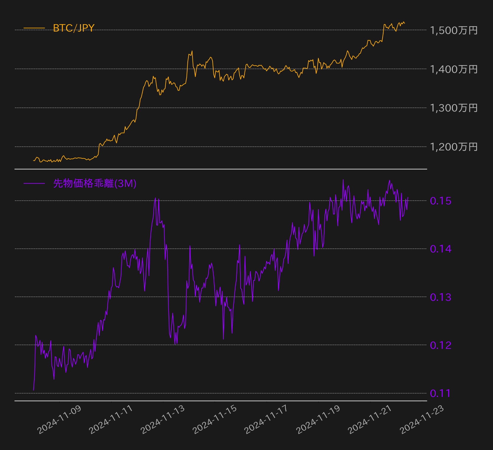 ビットコインは3週連続で10%を超える上昇も相場の天井はまだ先か？ | ビットバンクプラス