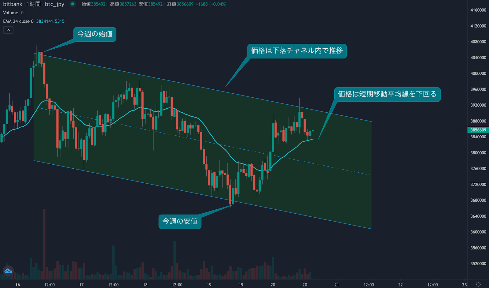 https://images.microcms-assets.io/assets/5c7d01000562418eb10a884ae8573fa3/1eb4acd8e1b1409791305fc888111574/bitcoin-weekly-review20220520-1.png