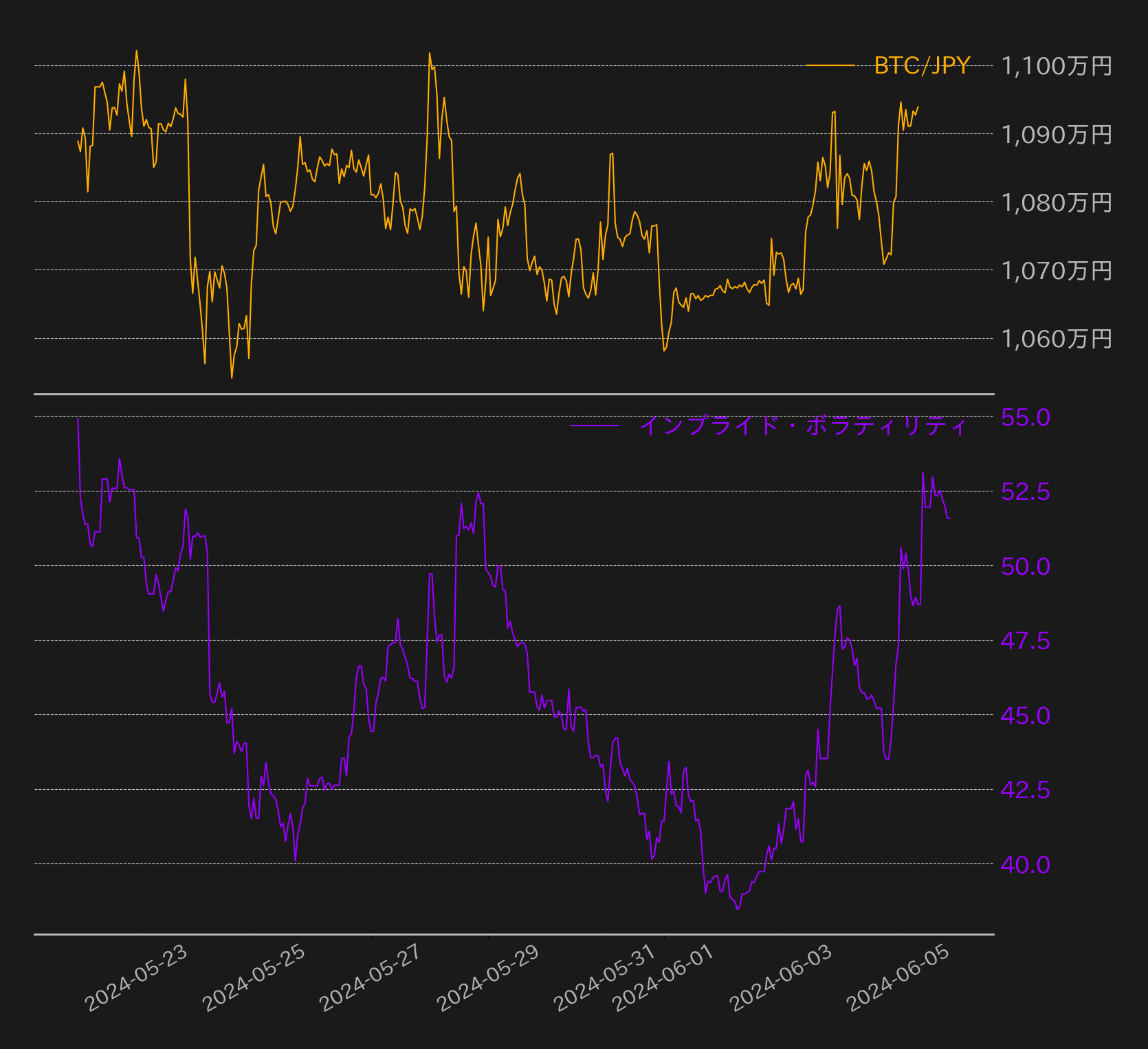 市場では高値更新を見越した動き増加、価格は1100万円を超えていけるか？ | ビットバンクプラス