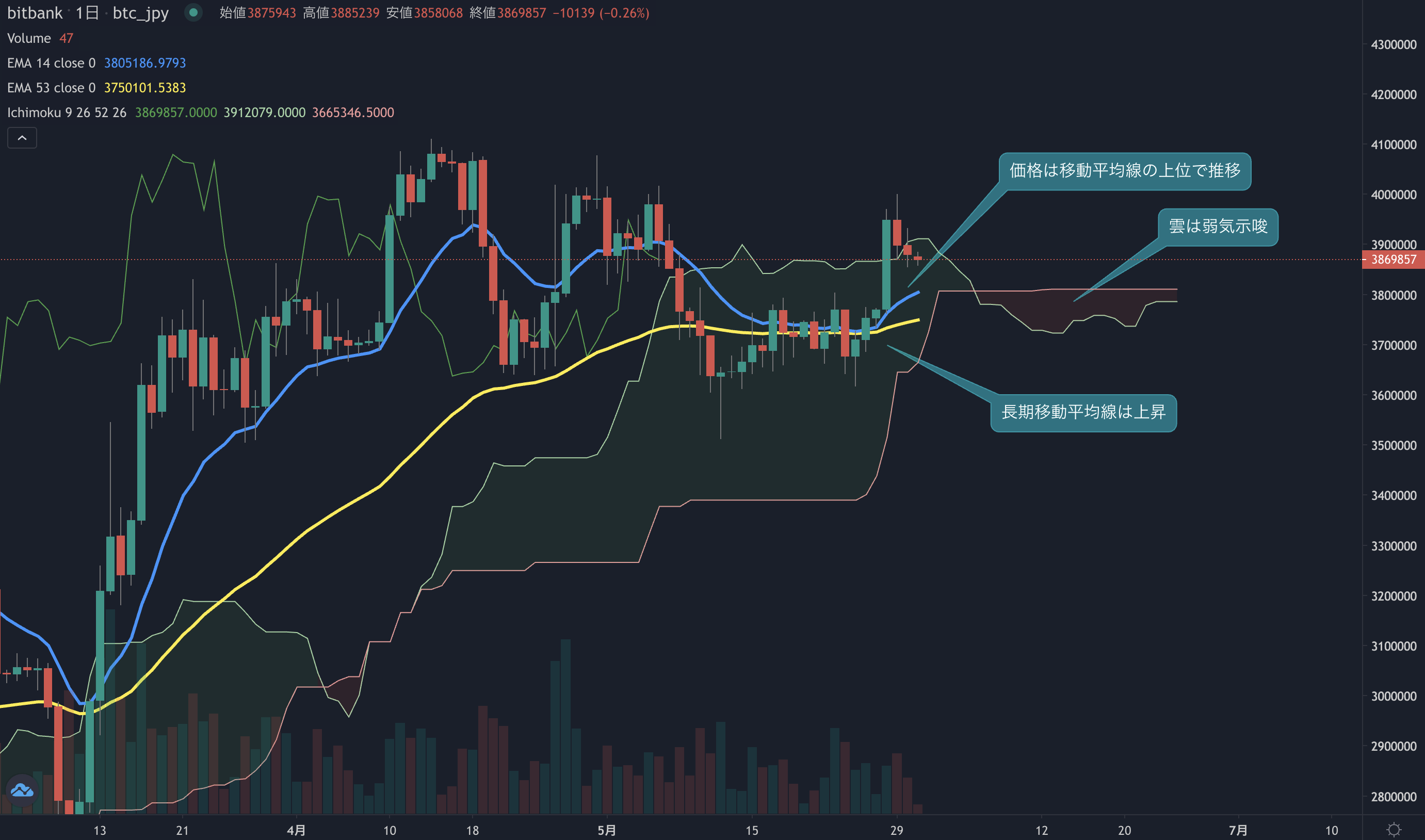 ビットコイン相場分析: 短期的な売りはいつまで？チャートは強気を維持 | ビットバンクプラス