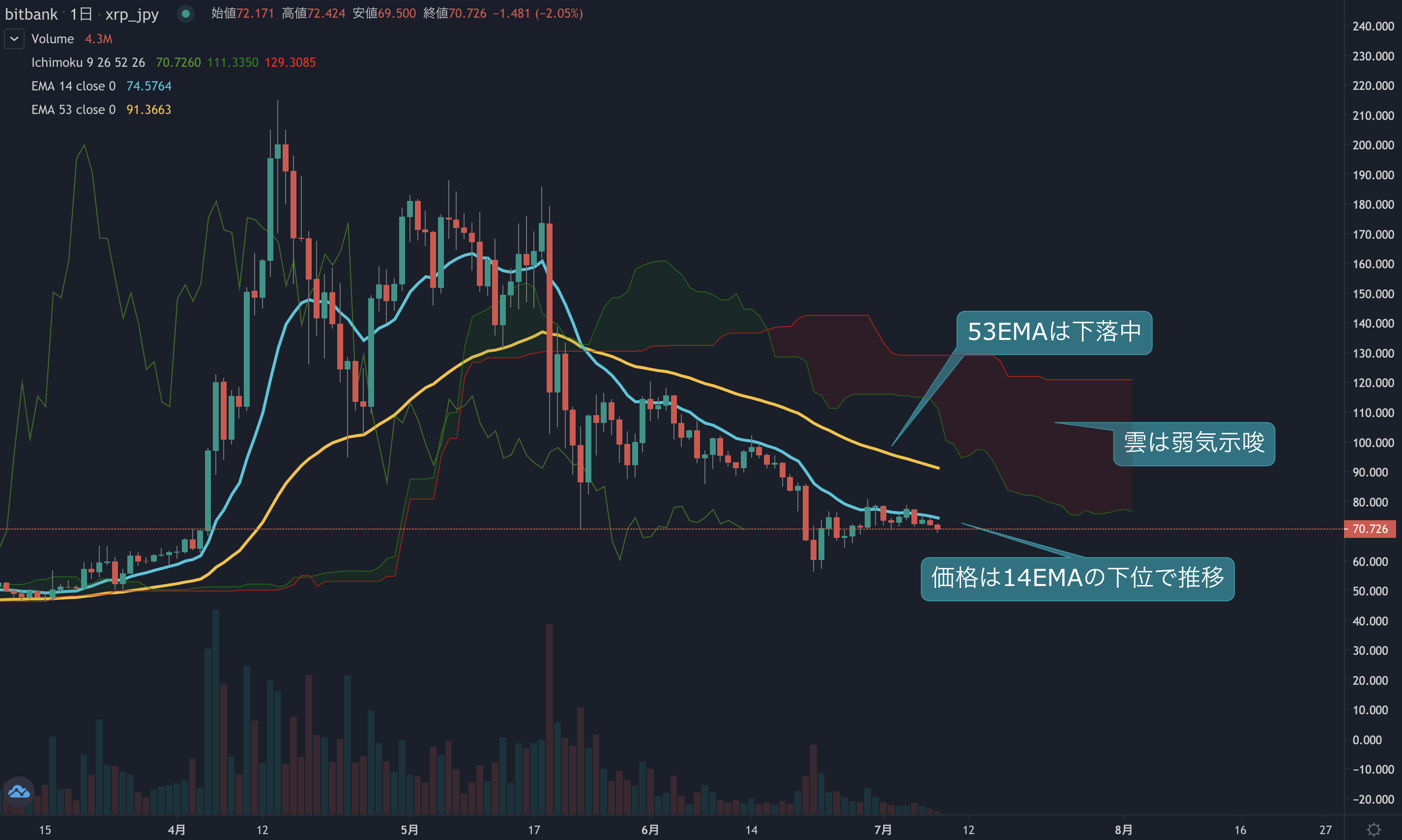 リップル相場分析 : 価格はジリジリと下げる展開。70円付近で再度サポートとされるか？ | ビットバンクプラス