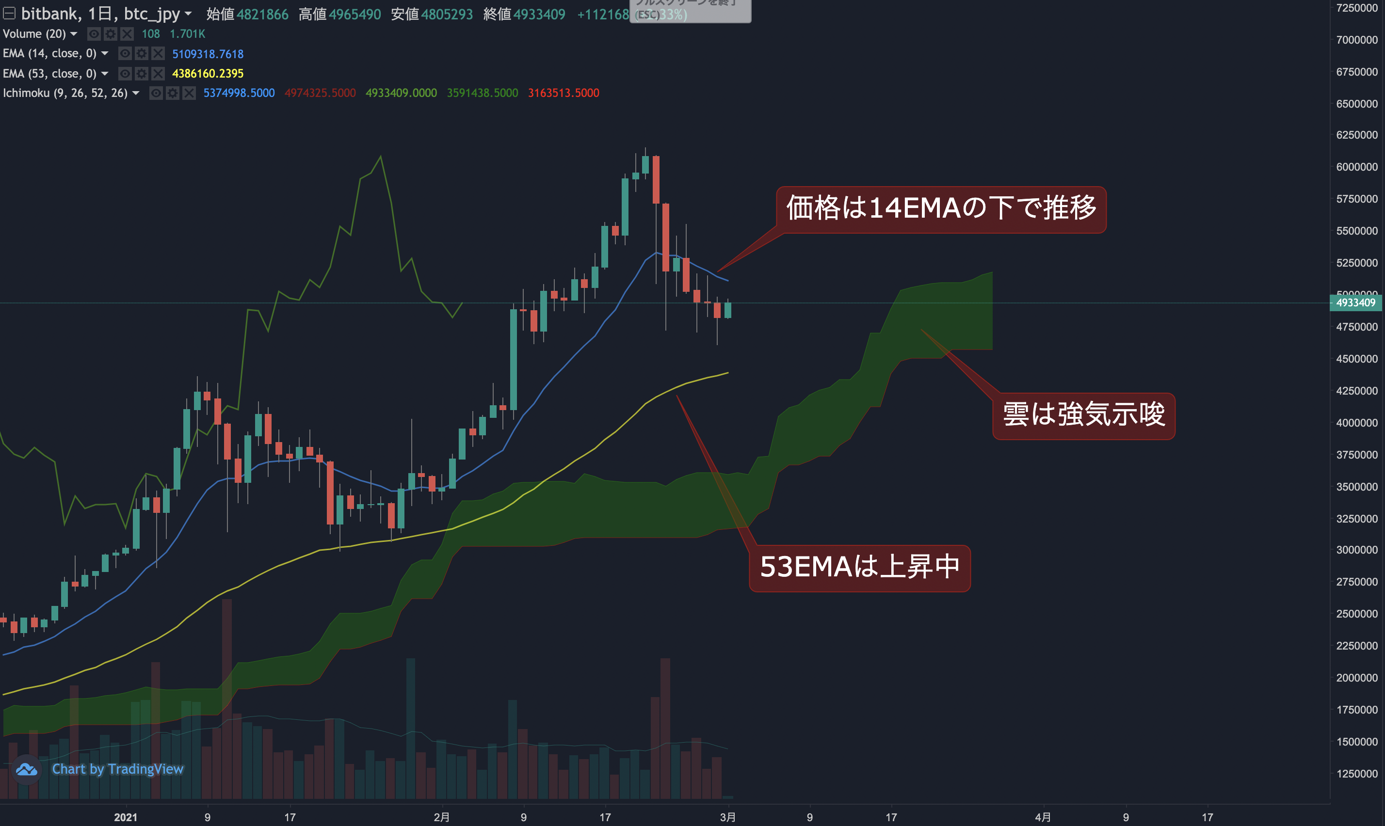 ビットコイン相場分析 : 先週20%下落したことから今週は反発に期待か