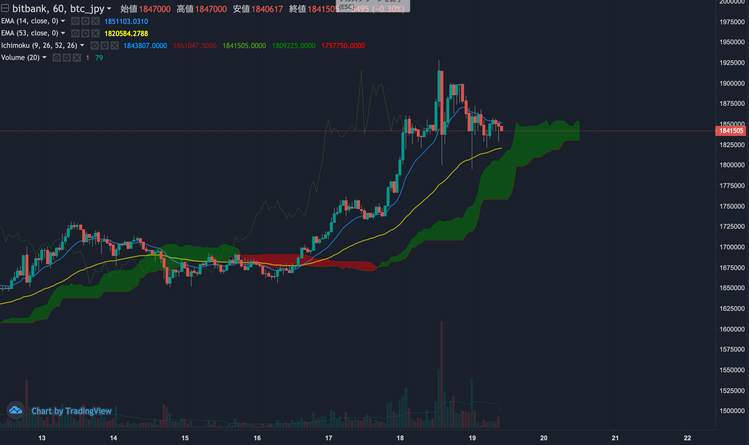 ビットコイン相場分析 : ドージキャンドルを記録し短期の価格調整か、高値から一時10万円幅下落 | ビットバンクプラス