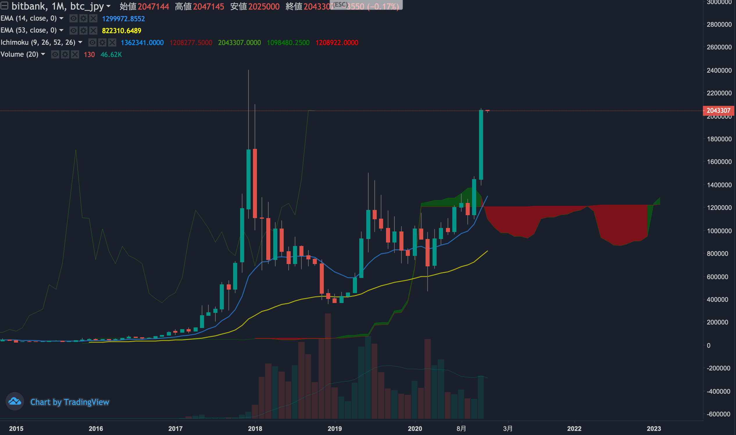 ビットコイン相場分析 :年初来高値となる200万円突破、月足ベースでは2017年の高値を上回り過去最高値を記録 | ビットバンクプラス