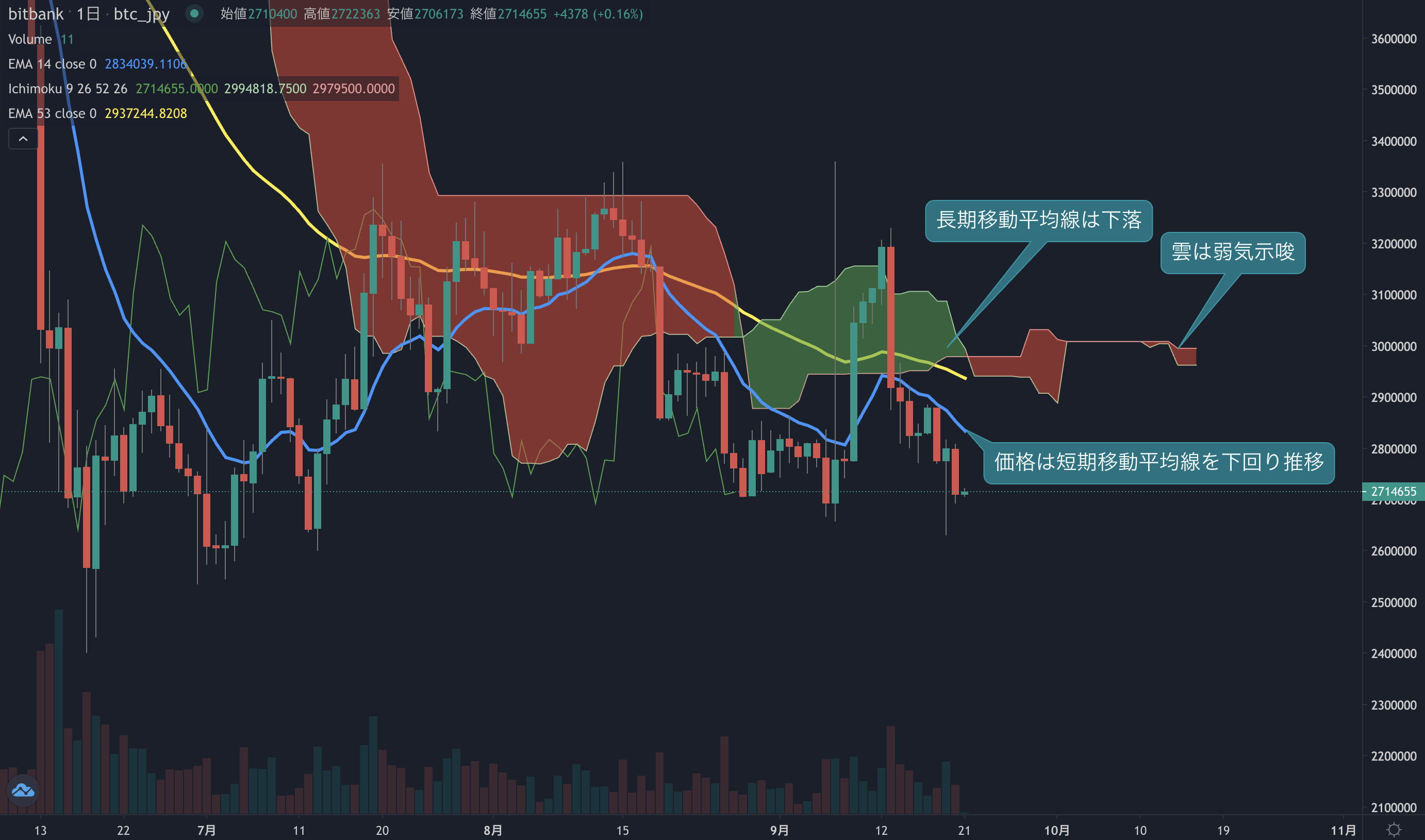ビットコイン相場分析:昨日は反落し月曜日の反発は続かず