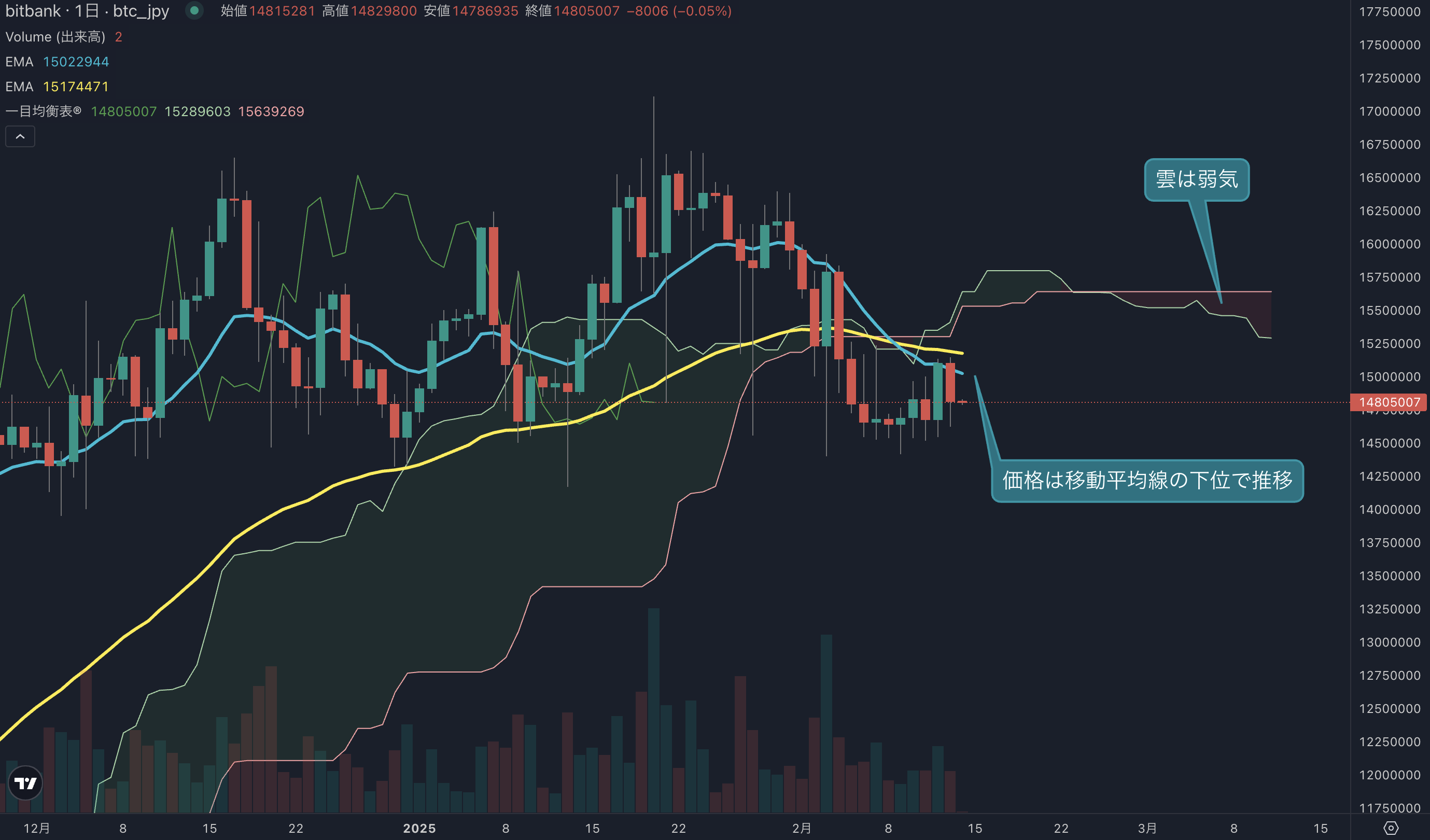 今週は小幅な値動きが続くか、ビットコイン価格は1400万円台後半で推移