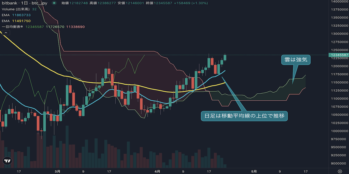 ビットコイン、4月の強い買い継続　次は高値更新が焦点