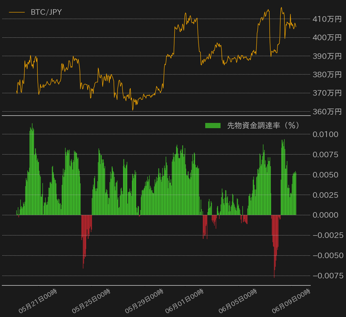 Bitcoin Weekly Review: 資金調達率が上下に振れ400万円が転換点に | ビットバンクプラス