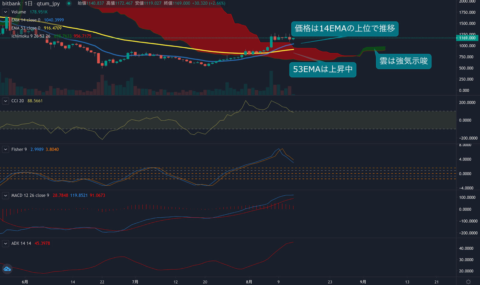 https://images.microcms-assets.io/assets/5c7d01000562418eb10a884ae8573fa3/292cf18a47e64b12bf328ff7bd06f2bf/trending-signal20210813qtum-2.png