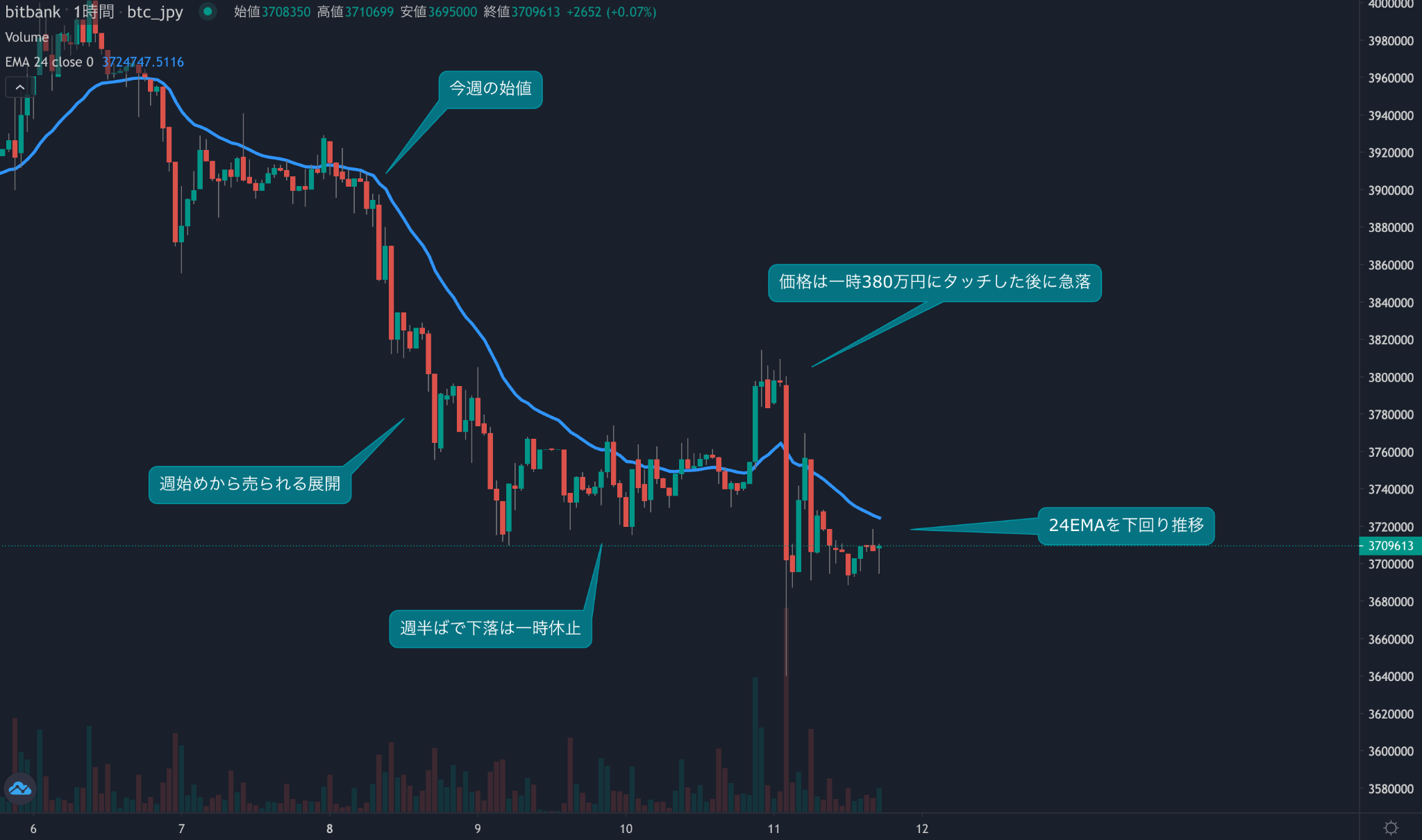 https://images.microcms-assets.io/assets/5c7d01000562418eb10a884ae8573fa3/2adabb260b6149008a1a8360989b932e/bitcoin-weekly-review20230511-1.png