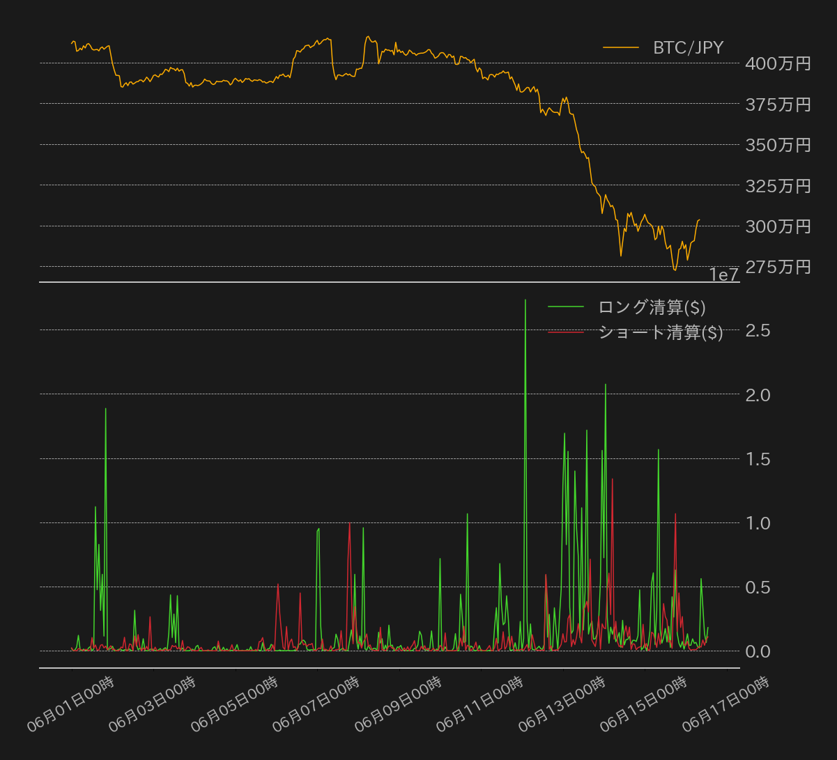 https://images.microcms-assets.io/assets/5c7d01000562418eb10a884ae8573fa3/2b7254458ca74c50b522a332eae3be6f/bitcoin-weekly-review20220617-3.png