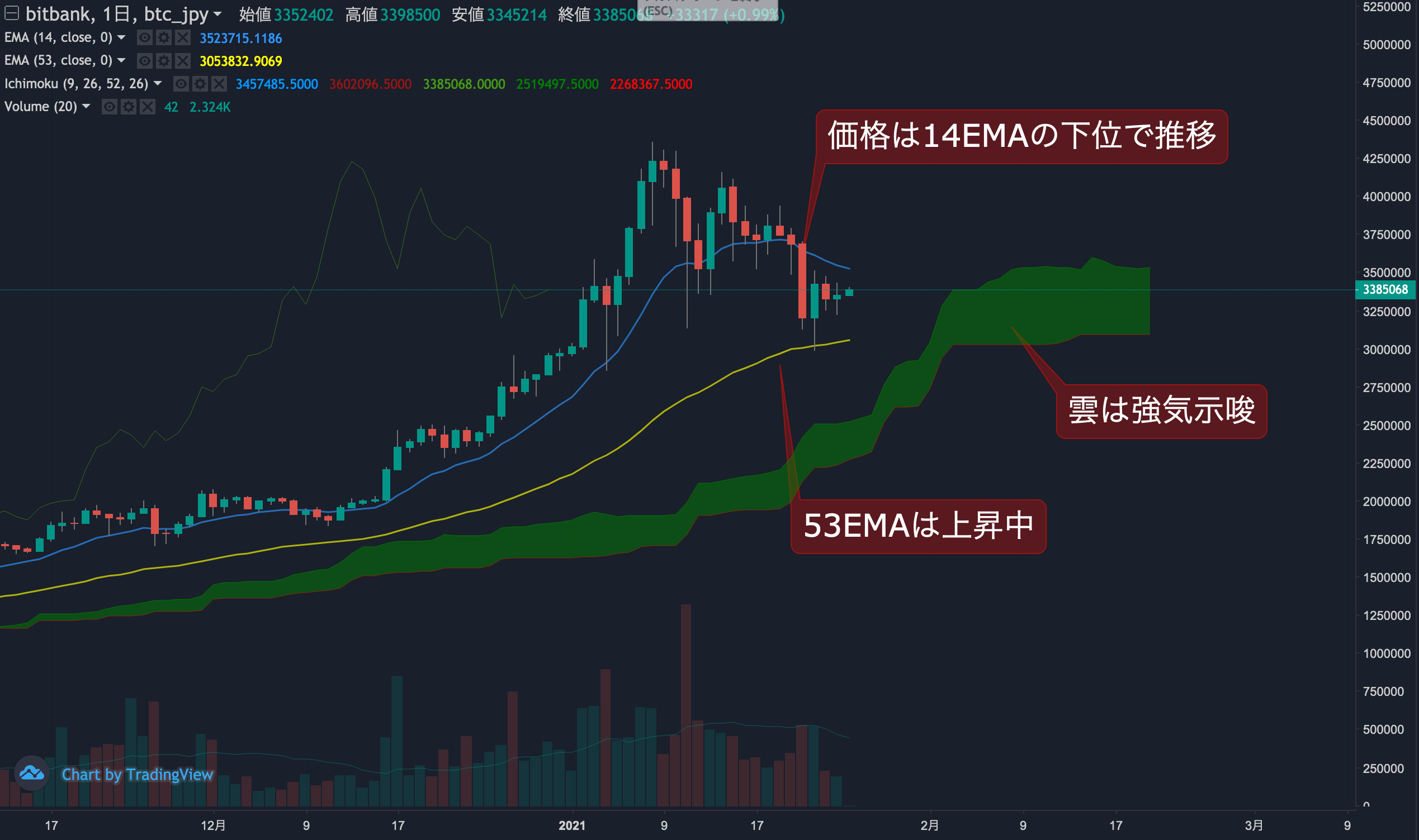ビットコイン相場分析 :  価格は移動平均線の下位で推移、オシレーターも下降継続