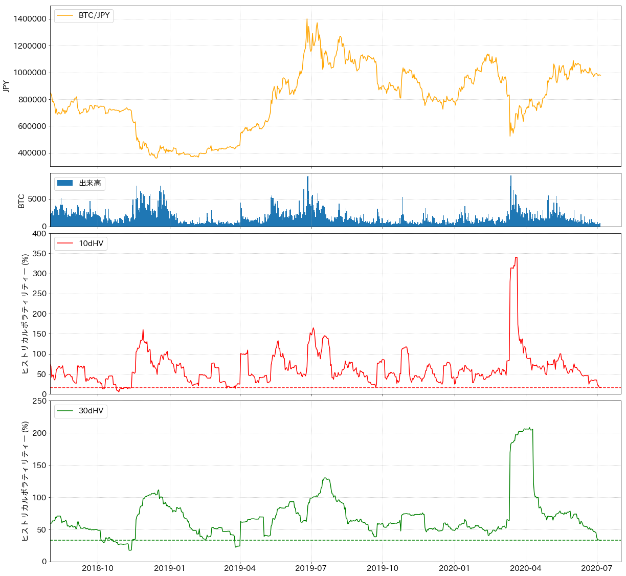 HV低下で手控えムード濃厚 BTCは節目の9000ドル死守できるか | ビットバンクプラス