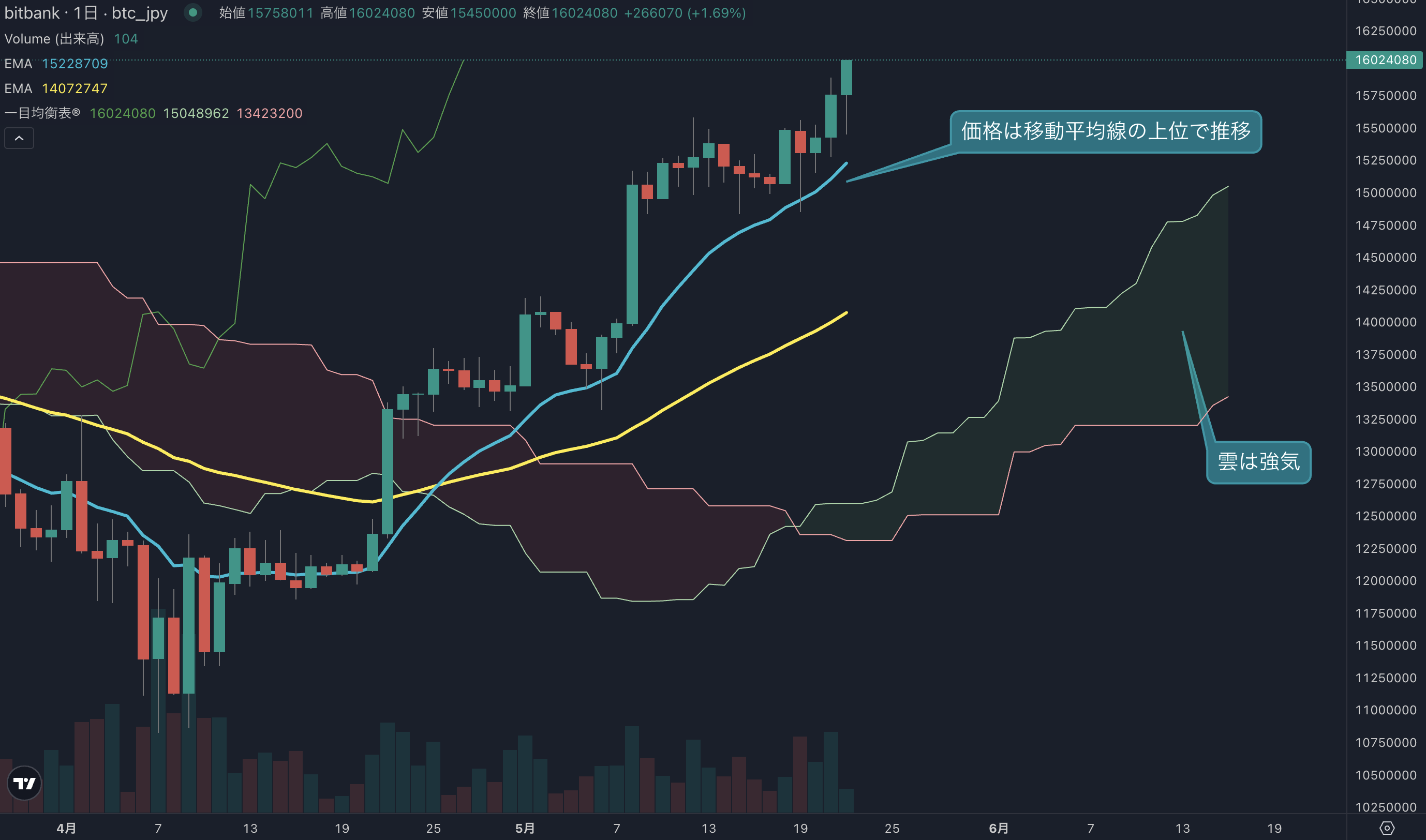 相場は上放れする展開、価格は1600万円を試す動きに | ビットバンクプラス