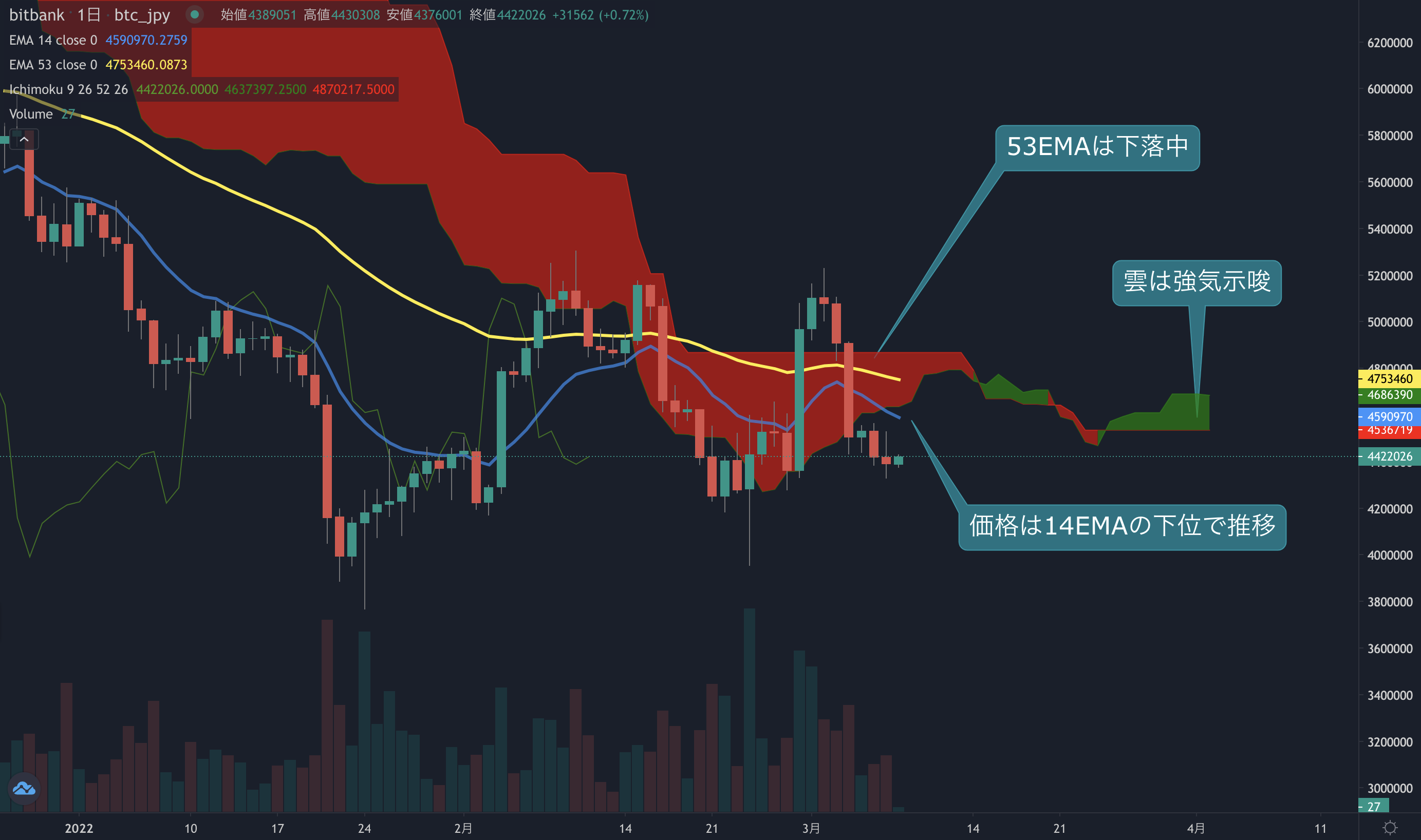 ビットコイン相場分析 : 月曜日は週末からの上値が重い展開引き継ぐ、2%上昇後即座に戻り売り発生