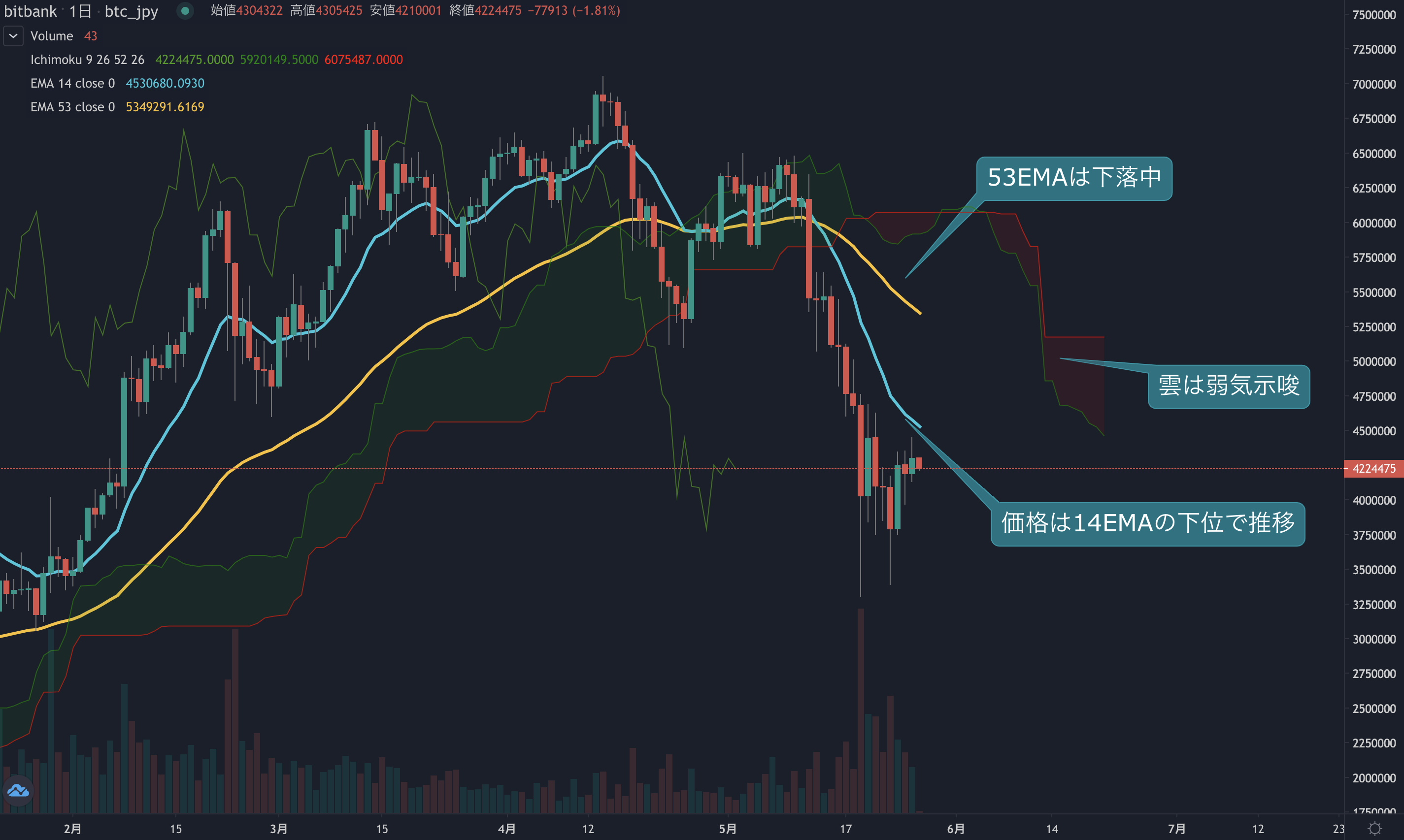 ビットコイン相場分析 :  徐々に底堅く推移し大きな下落リスクは後退傾向、良い形で価格調整を行えるか
