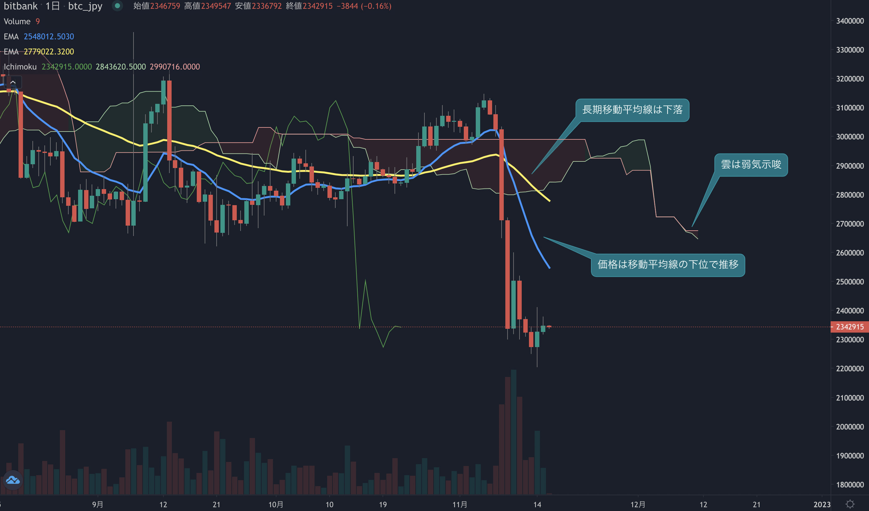 ビットコイン相場分析:  価格は短期で底堅く推移、240万円の回復目指す