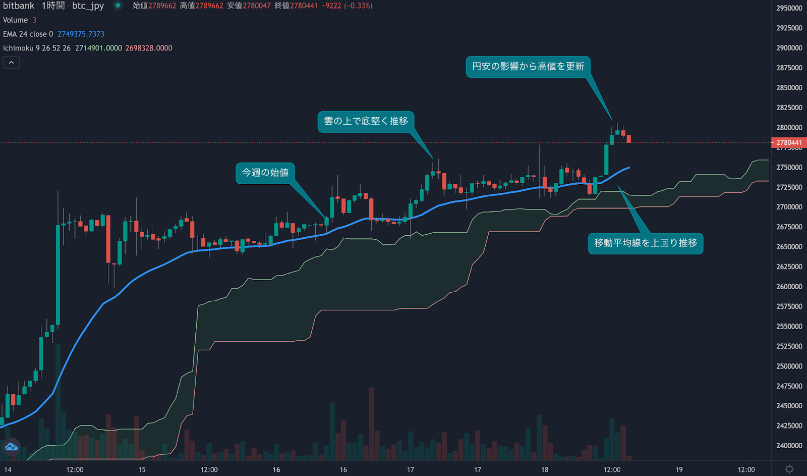 https://images.microcms-assets.io/assets/5c7d01000562418eb10a884ae8573fa3/34047f0c9b3a45c2a5325b8cf554bcf3/bitcoin-weekly-review-20230118-1.png