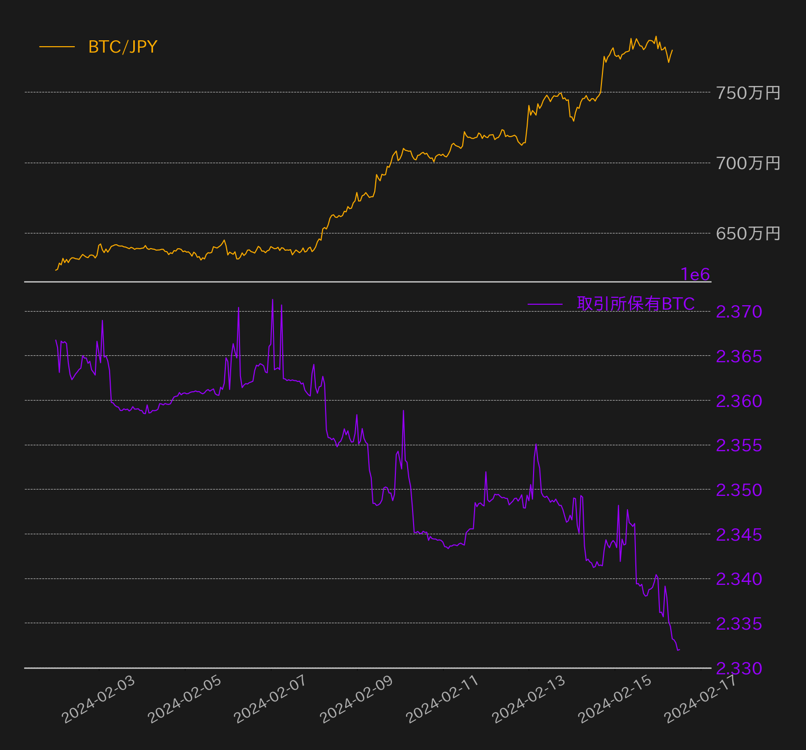 800万円の大台到達なるか？デリバティブ市場では徐々にロングポジションも積まれる | ビットバンクプラス