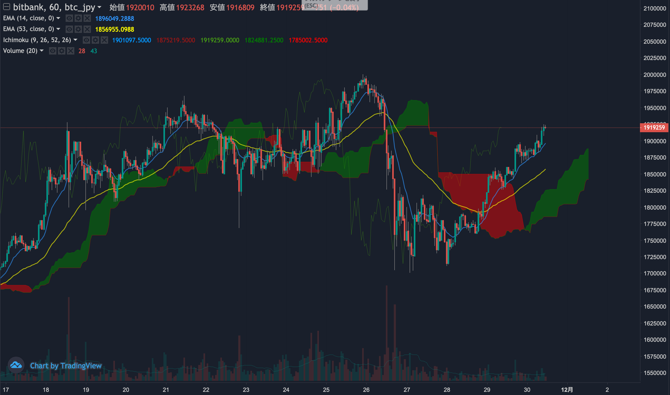 ビットコイン相場分析 :  利確売りをこなし再び上昇開始、再び200万円の高値を目指す動き