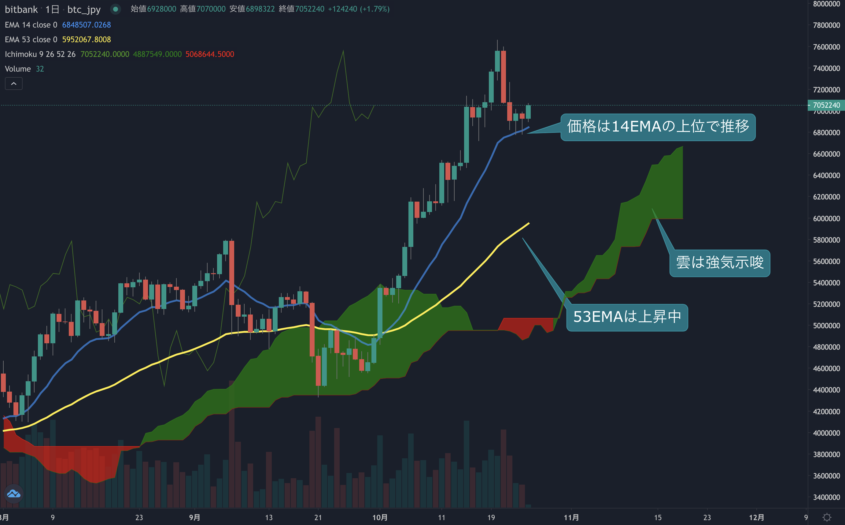 ビットコイン相場分析 :  週末は横ばい推移で小幅な値動き、先週は上髭を付け弱い週足を記録