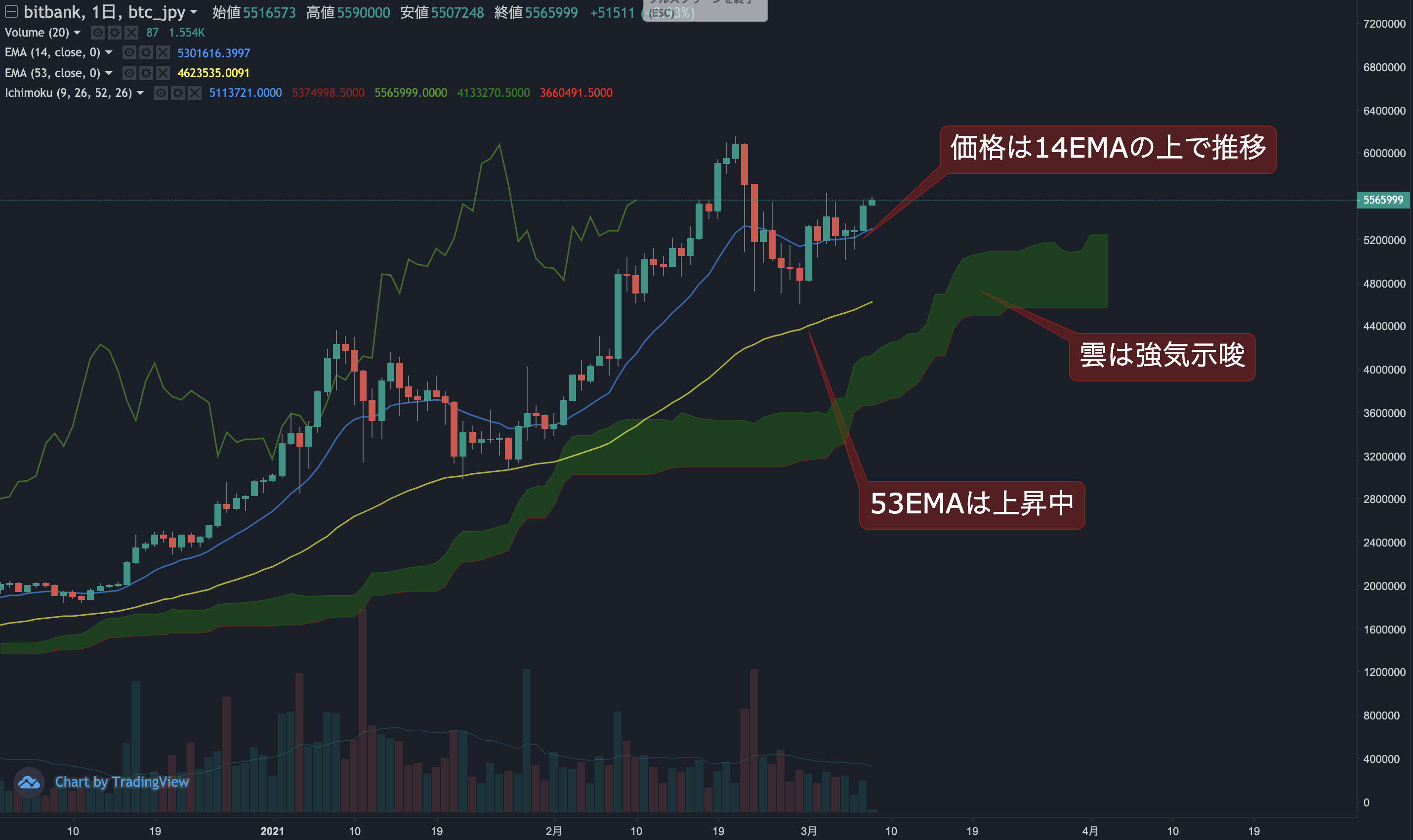 リップル相場分析 : 週末に買われ50円台を回復、チャートが改善 | ビットバンクプラス