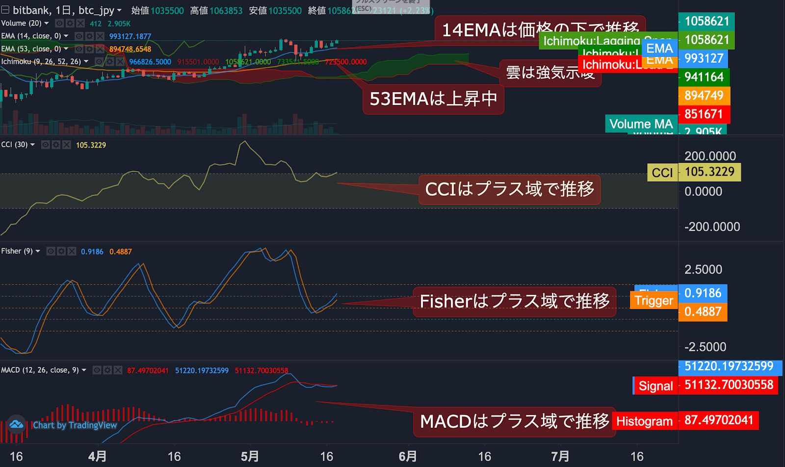https://images.microcms-assets.io/assets/5c7d01000562418eb10a884ae8573fa3/363d7d7f0f5147cdaff63cdcbe3f10c1/btc-jpy-dailytradingsignal-20200518-2.png