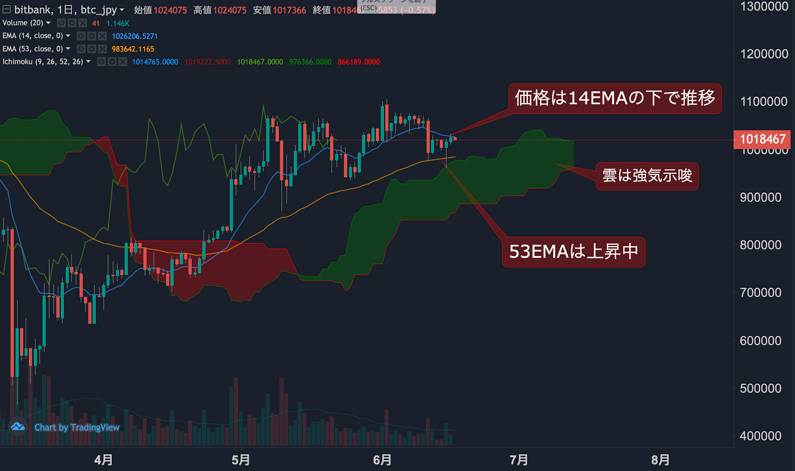 https://images.microcms-assets.io/assets/5c7d01000562418eb10a884ae8573fa3/367c1d91ec6a40ffb19618577cecb17c/btc-jpy-dailytradingsignal-20200617-1.png