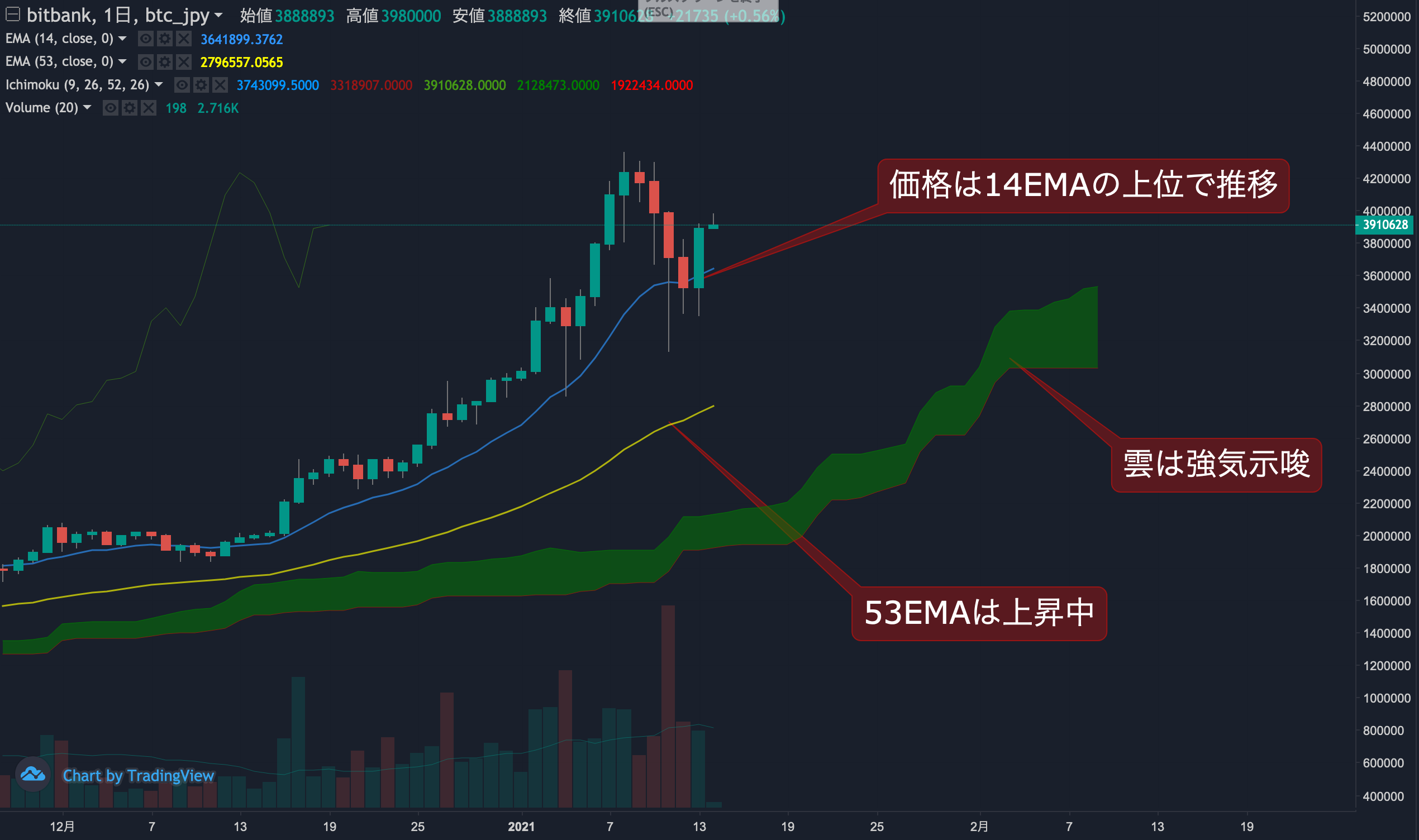 ビットコイン相場分析 : 強く反発し再び高値を目指す展開、MACDではデスクロスが発生