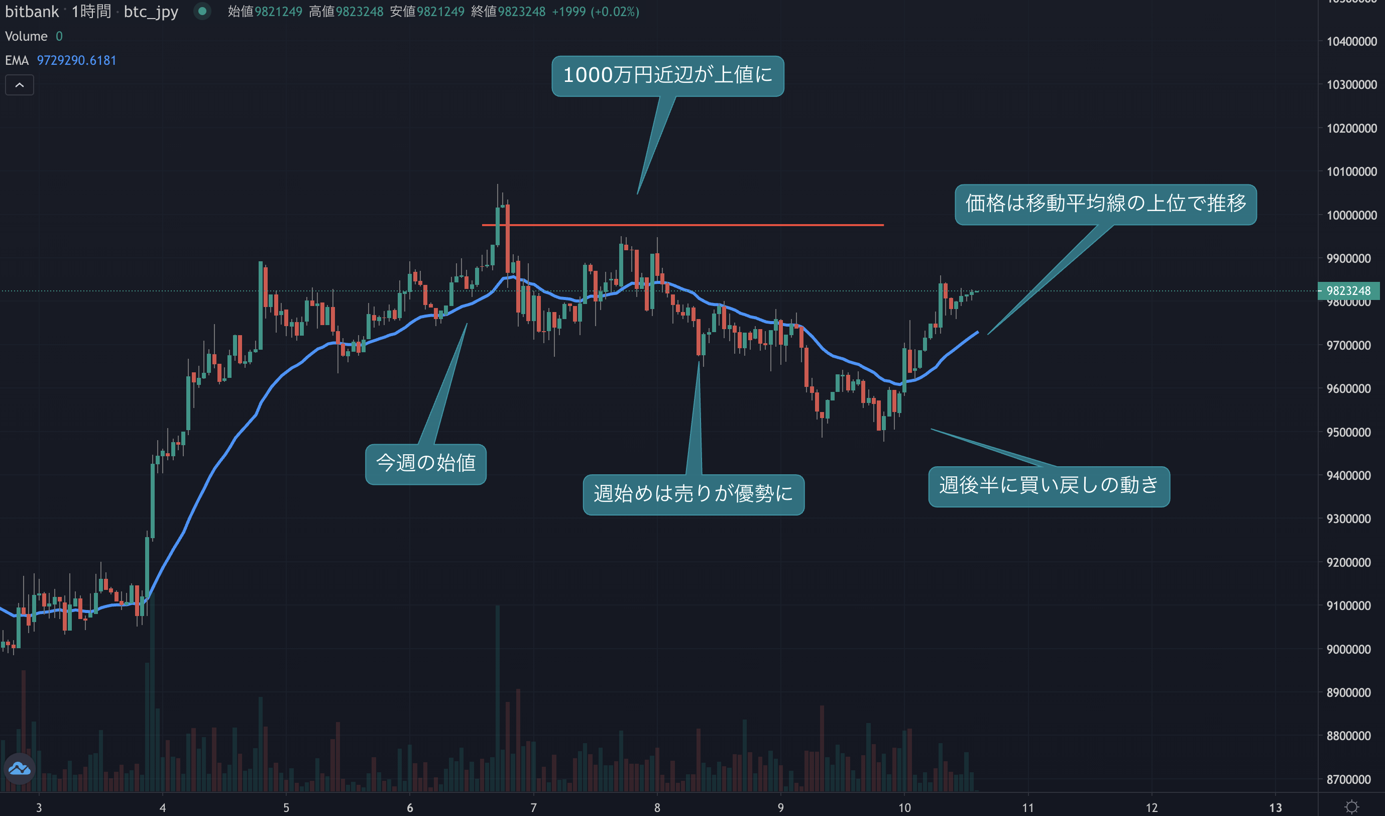 今週のビットコインはほぼ横ばいの動きに、取引所保有BTCは減少傾向に | ビットバンクプラス