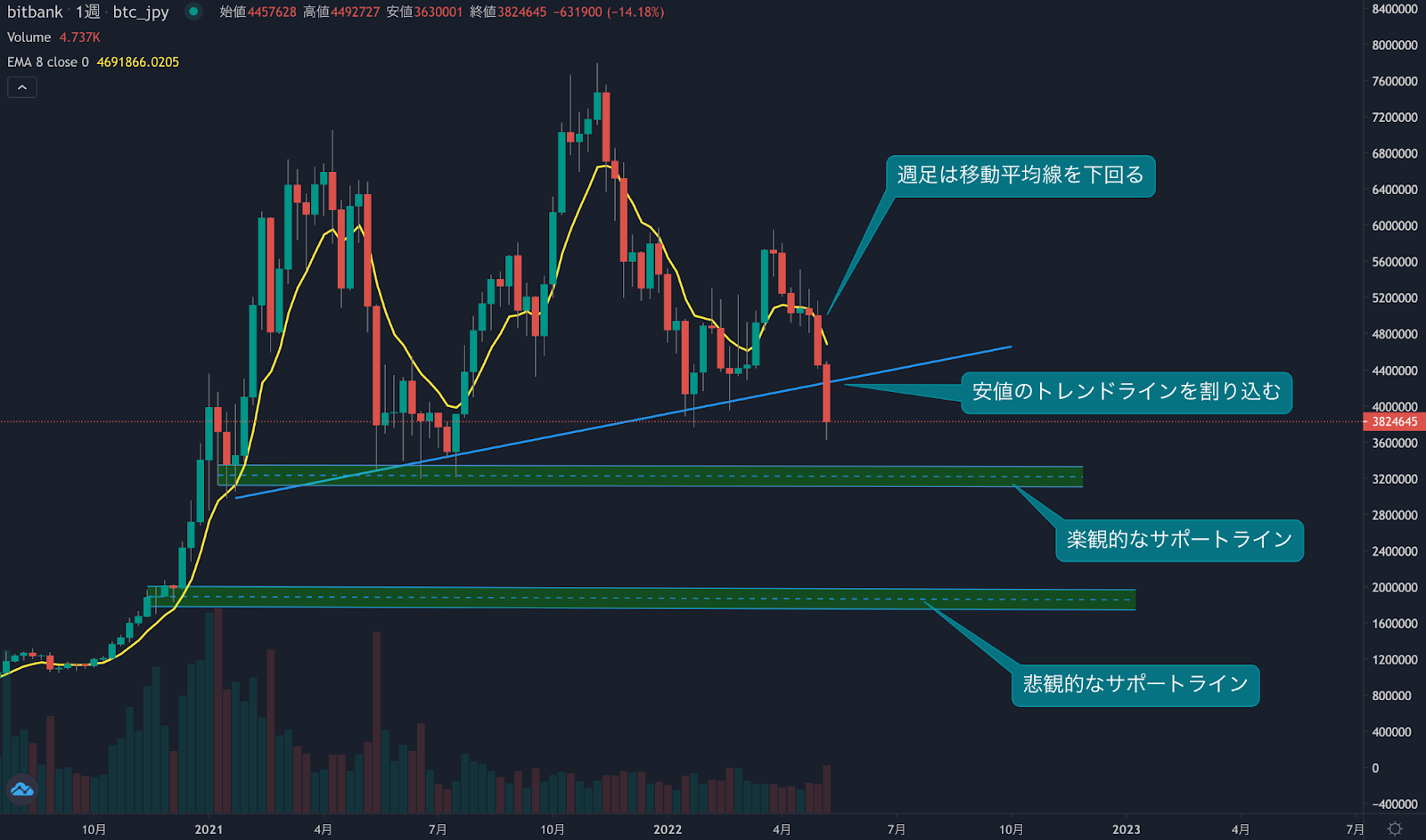 Weekly Technical Analysis:ビットコインは今年の最安値を更新、200万円までの下落も視野に | ビットバンクプラス