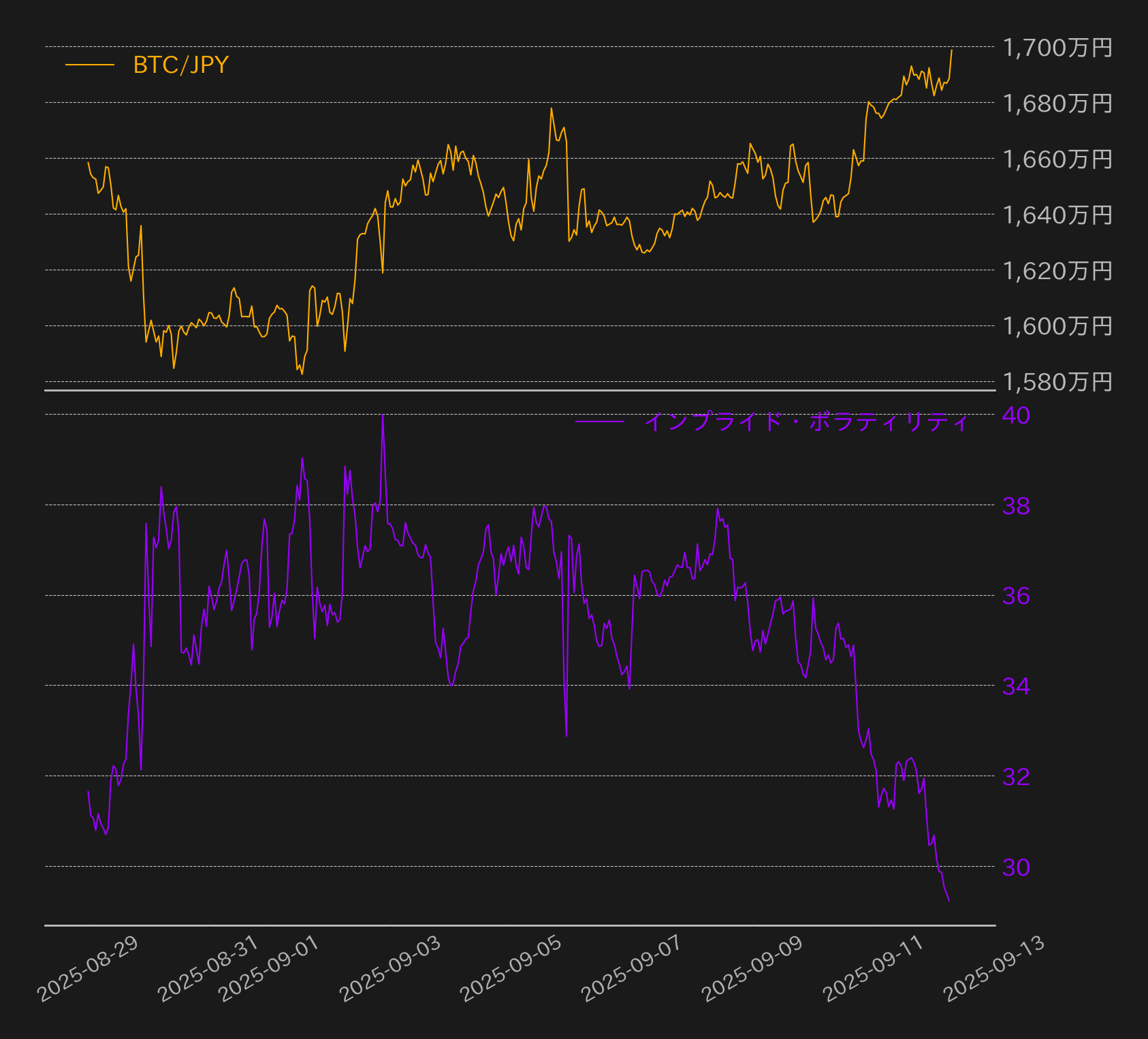 今週は現物主導の上昇か、来週も底堅い動きに期待 | ビットバンクプラス