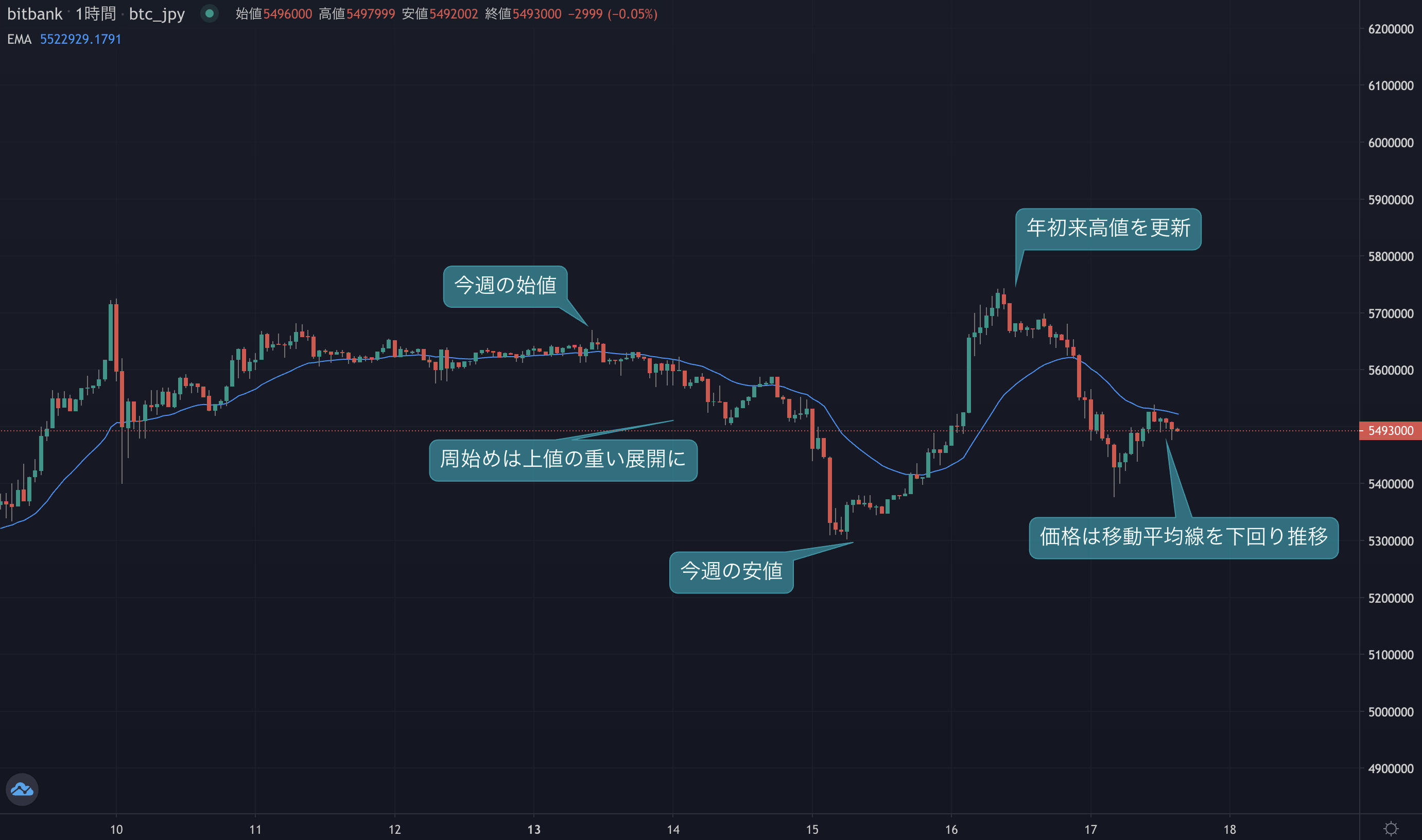 出所:bitbank.ccより作成 1時間足