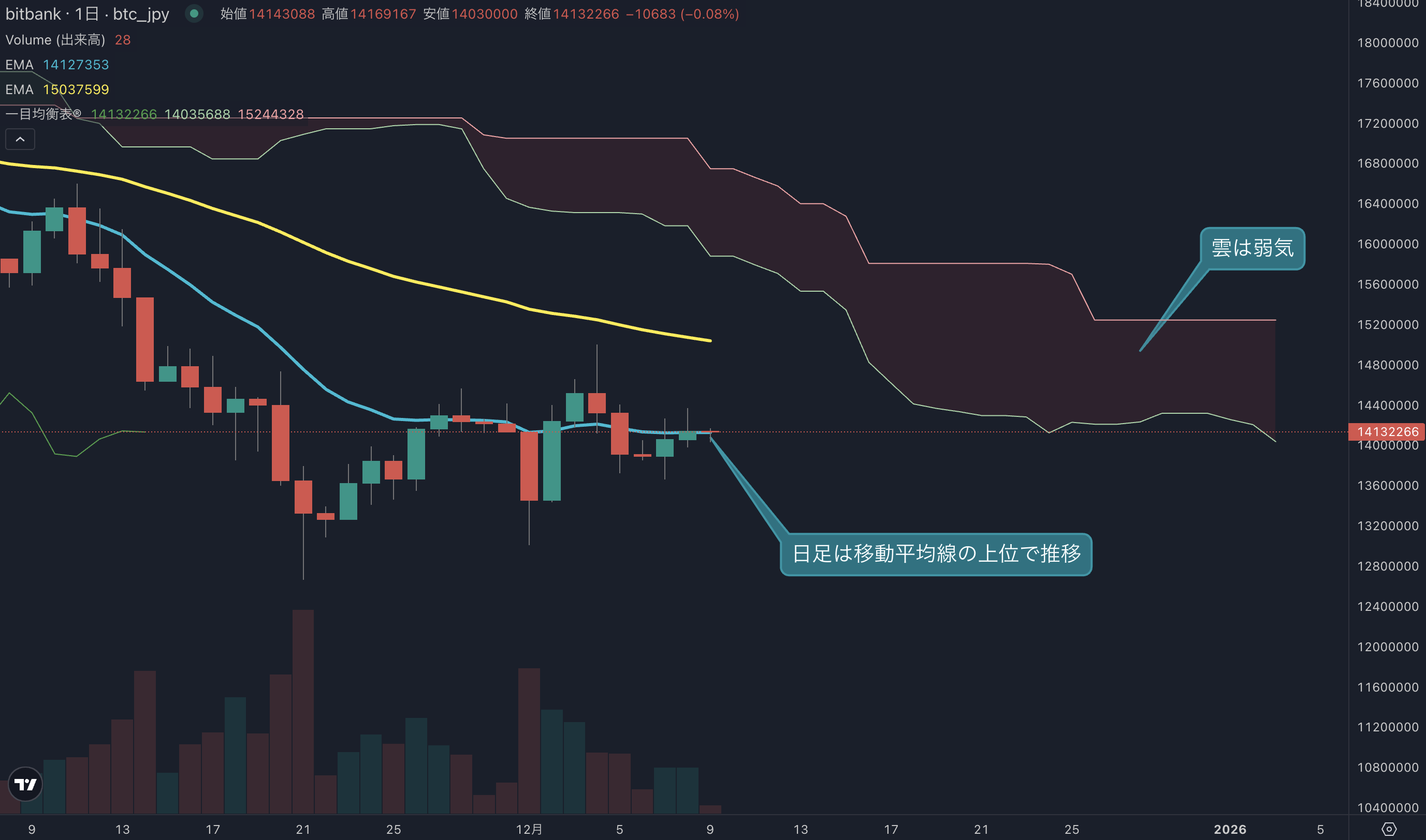 日足は2日連続でプラス、短期では方向感がない相場に | ビットバンクプラス