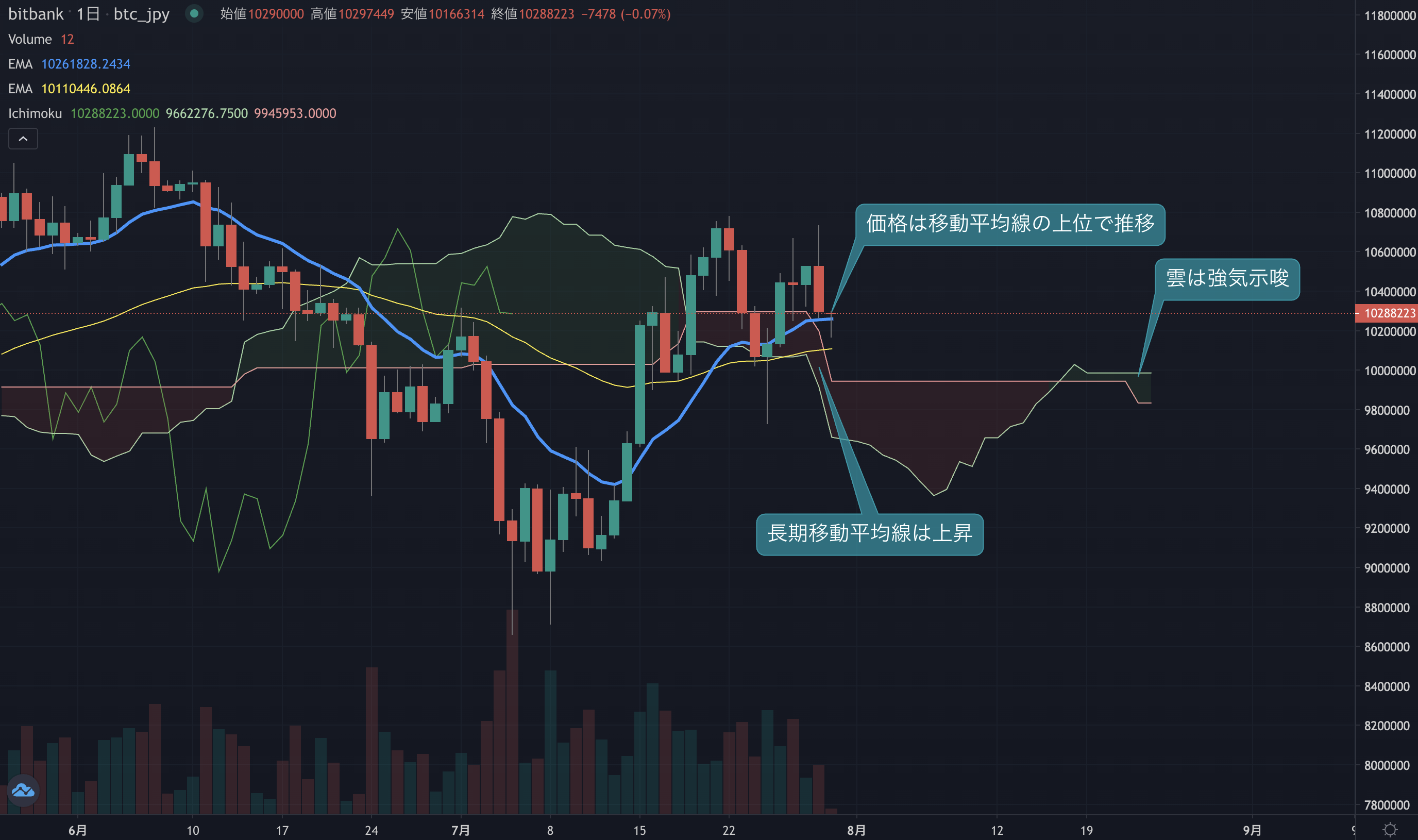 ビットコインは1075万円まで上昇も利確売りに押される結果に | ビットバンクプラス