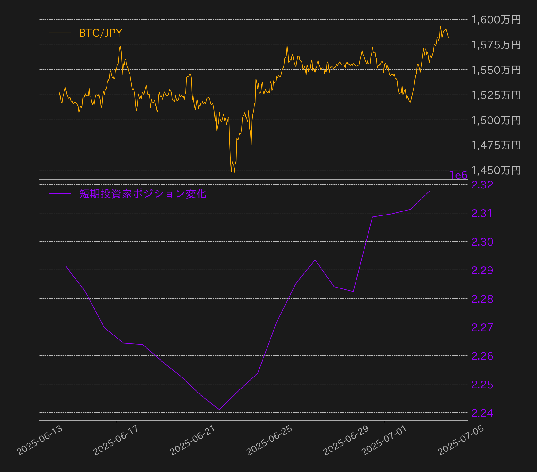 今週の底堅い相場となったビットコイン、短期投資家ポジションの増加が上昇の鍵 | ビットバンクプラス