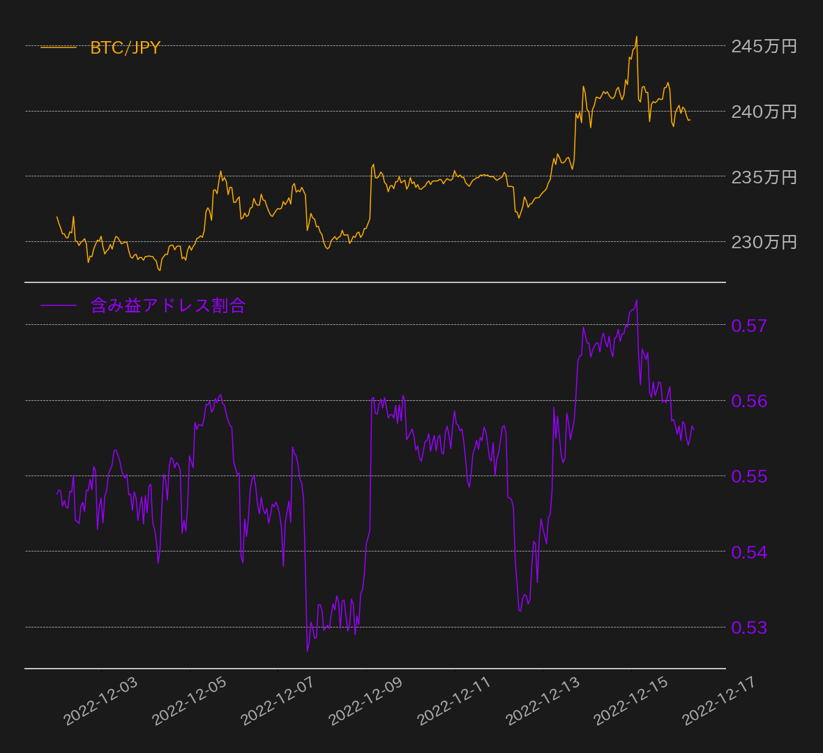 https://images.microcms-assets.io/assets/5c7d01000562418eb10a884ae8573fa3/3fdedb34aa384e3ab24f947fef8458bd/bitcoin-weekly-review20221216-6.png