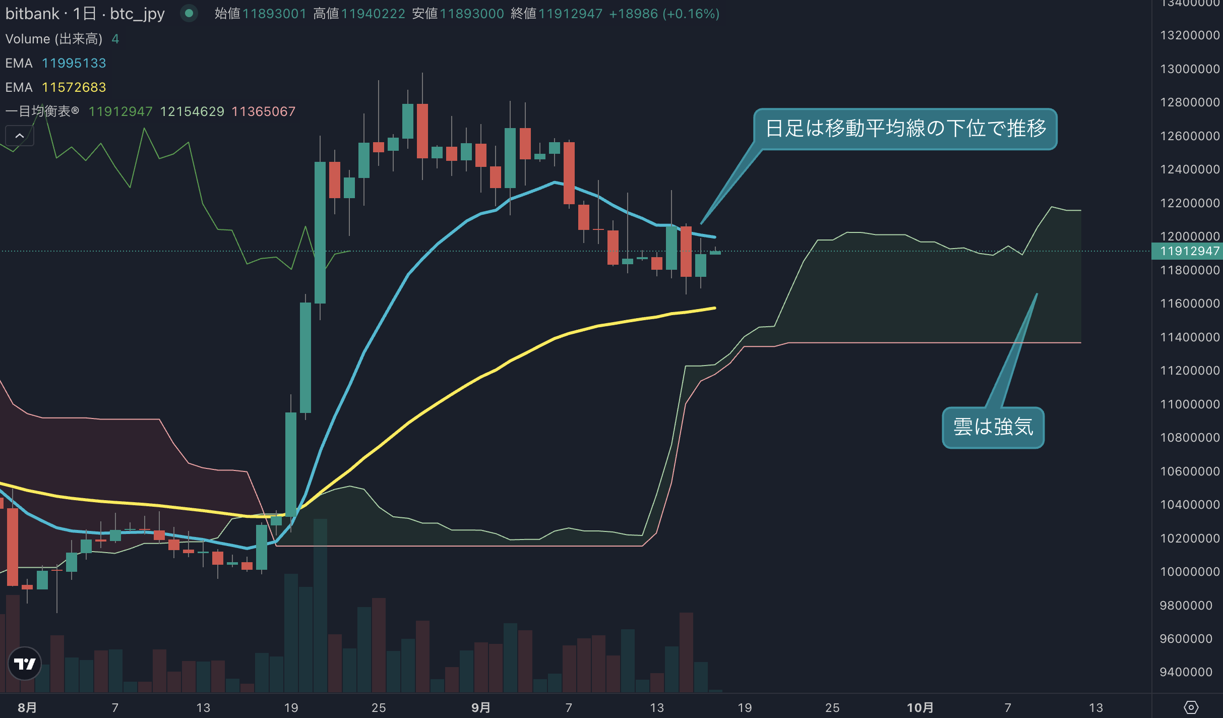 BTC日足分析｜1189万円まで上昇、短期オシレーターに底打ちの兆し