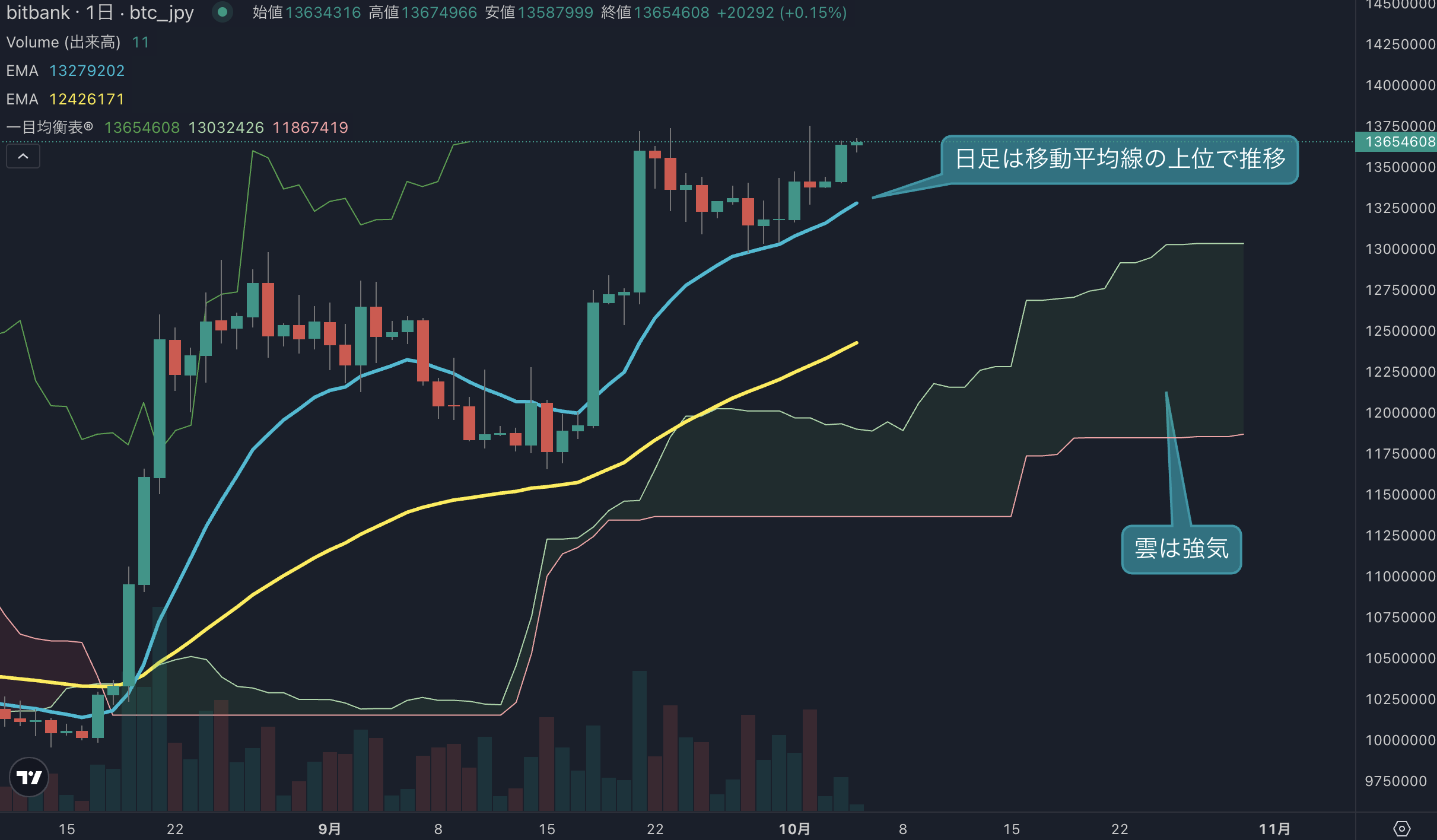 BTC日足分析｜1360万円台で強気維持、直近高値更新なるか