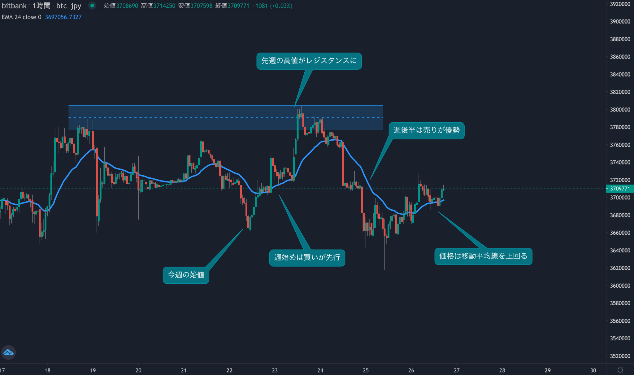 Bitcoin Weekly Review: ロングポジションは引き続い多い状況、上値の重しとなることが予想される | ビットバンクプラス