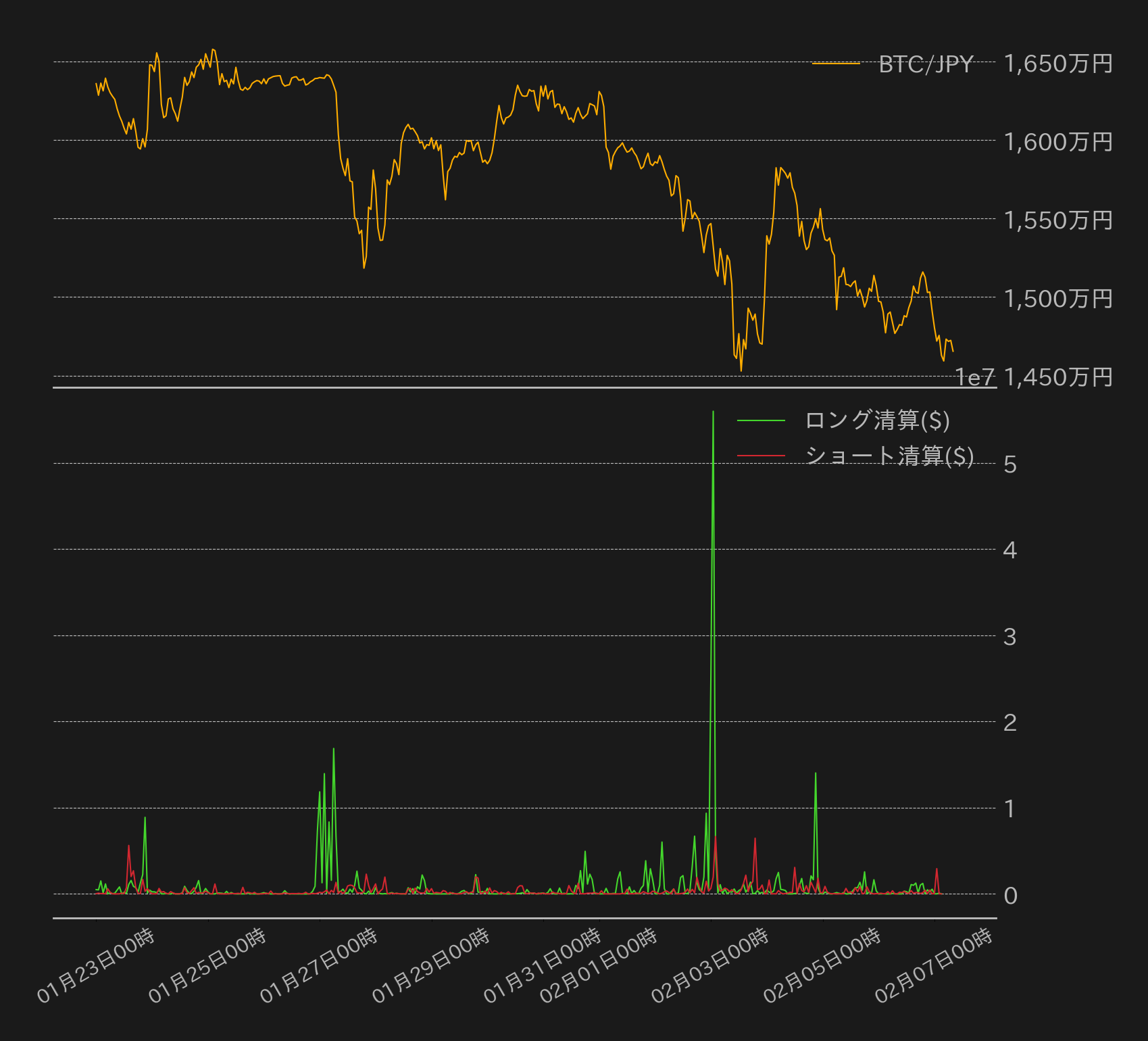 ロングの大量清算により入ればポジションが一掃される、下落相場も需給面は改善傾向 | ビットバンクプラス
