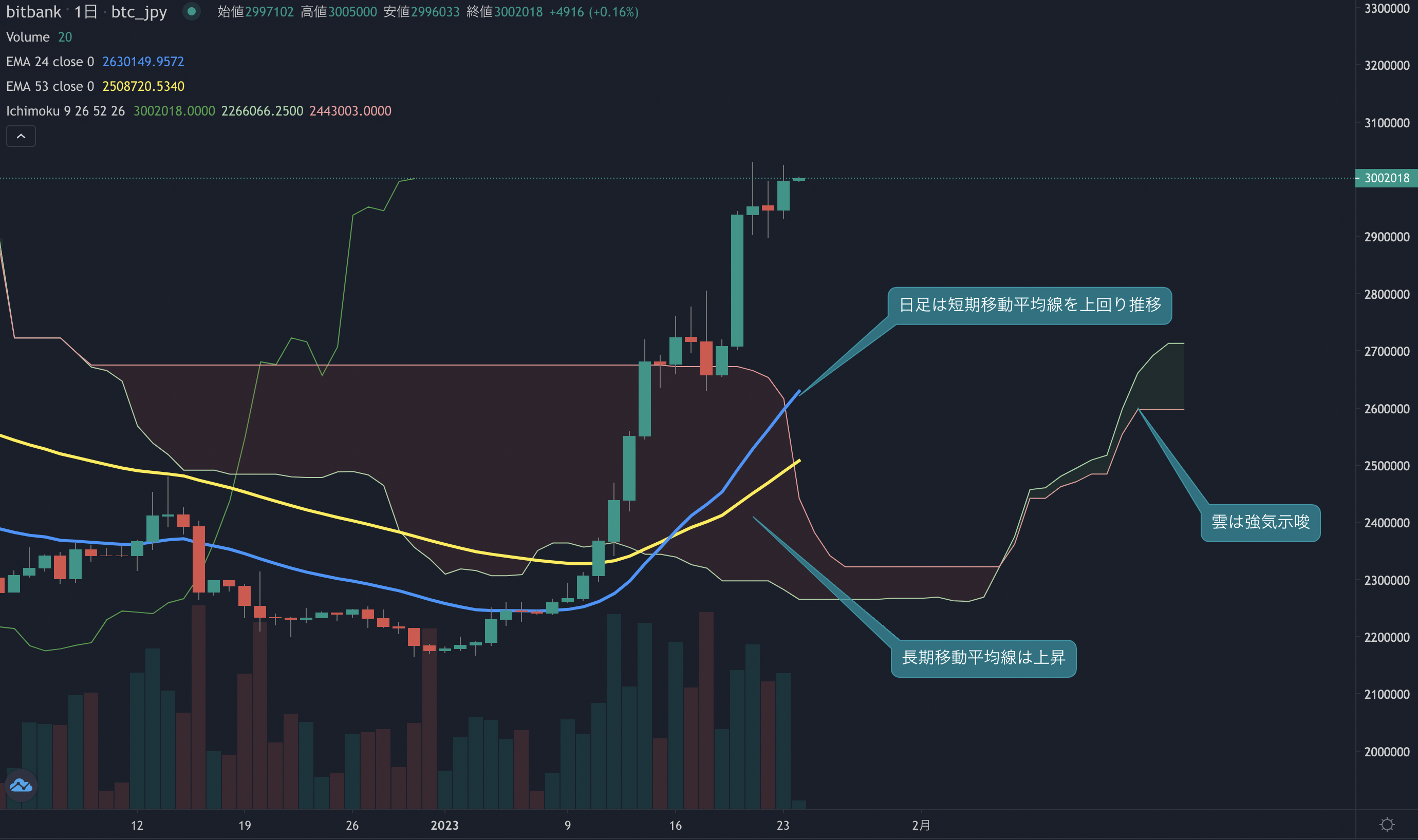 ビットコイン相場分析:  価格は300万円台へ、高値を追う展開続く